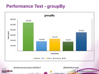 #CollectionsCompare #GIDS17 @NikhilNanivade
Performance Test - groupBy
540,396
183,848
231,321
176,412
353,651
-
100,000
200,000
300,000
400,000
500,000
600,000
Scoreops/s
Framework
groupBy
Apache EC Guava Javaslang JDK
 
