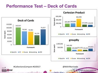 #CollectionsCompare #GIDS17 @NikhilNanivade
Performance Test – Deck of Cards
102,037
79,343 76,982
56,224
91,017
0
20,000
40,000
60,000
80,000
100,000
120,000
Scoreops/s
Framework
Deck of Cards
Apache EC Guava Javaslang JDK
540,396
183,848231,321176,412
353,651
-
500,000
1,000,000
Scoreops/s Framework
groupBy
Apache EC Guava Javaslang JDK
185,087 203,660
465,999
127,439 114,634
0
200,000
400,000
600,000
Scoreops/s
Framework
Cartesian Product
Apache EC Guava Javaslang JDK
 