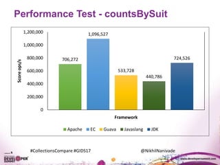 #CollectionsCompare #GIDS17 @NikhilNanivade
Performance Test - countsBySuit
706,272
1,096,527
533,728
440,786
724,526
0
200,000
400,000
600,000
800,000
1,000,000
1,200,000
Scoreops/s
Framework
Apache EC Guava Javaslang JDK
 
