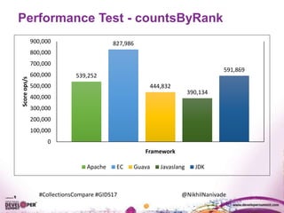 #CollectionsCompare #GIDS17 @NikhilNanivade
Performance Test - countsByRank
539,252
827,986
444,832
390,134
591,869
0
100,000
200,000
300,000
400,000
500,000
600,000
700,000
800,000
900,000
Scoreops/s
Framework
Apache EC Guava Javaslang JDK
 