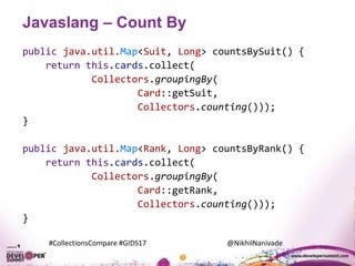 #CollectionsCompare #GIDS17 @NikhilNanivade
Javaslang – Count By
public java.util.Map<Suit, Long> countsBySuit() {
return this.cards.collect(
Collectors.groupingBy(
Card::getSuit,
Collectors.counting()));
}
public java.util.Map<Rank, Long> countsByRank() {
return this.cards.collect(
Collectors.groupingBy(
Card::getRank,
Collectors.counting()));
}
 