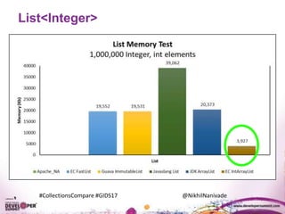 #CollectionsCompare #GIDS17 @NikhilNanivade
List<Integer>
 