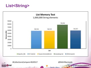 #CollectionsCompare #GIDS17 @NikhilNanivade
List<String>
 