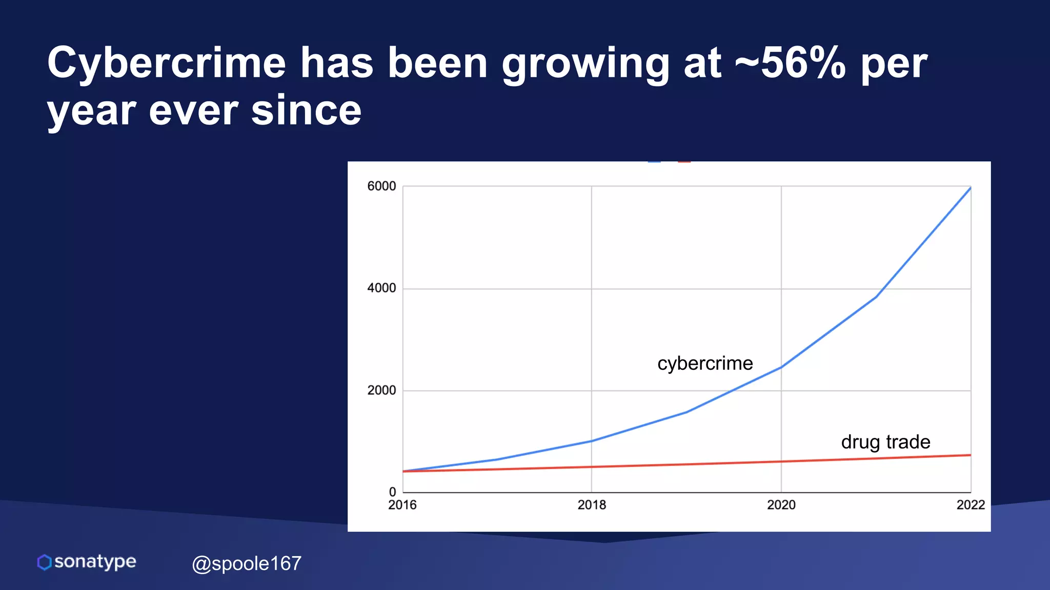 @spoole167
Cybercrime has been growing at ~56% per
year ever since
drug trade
cybercrime
 