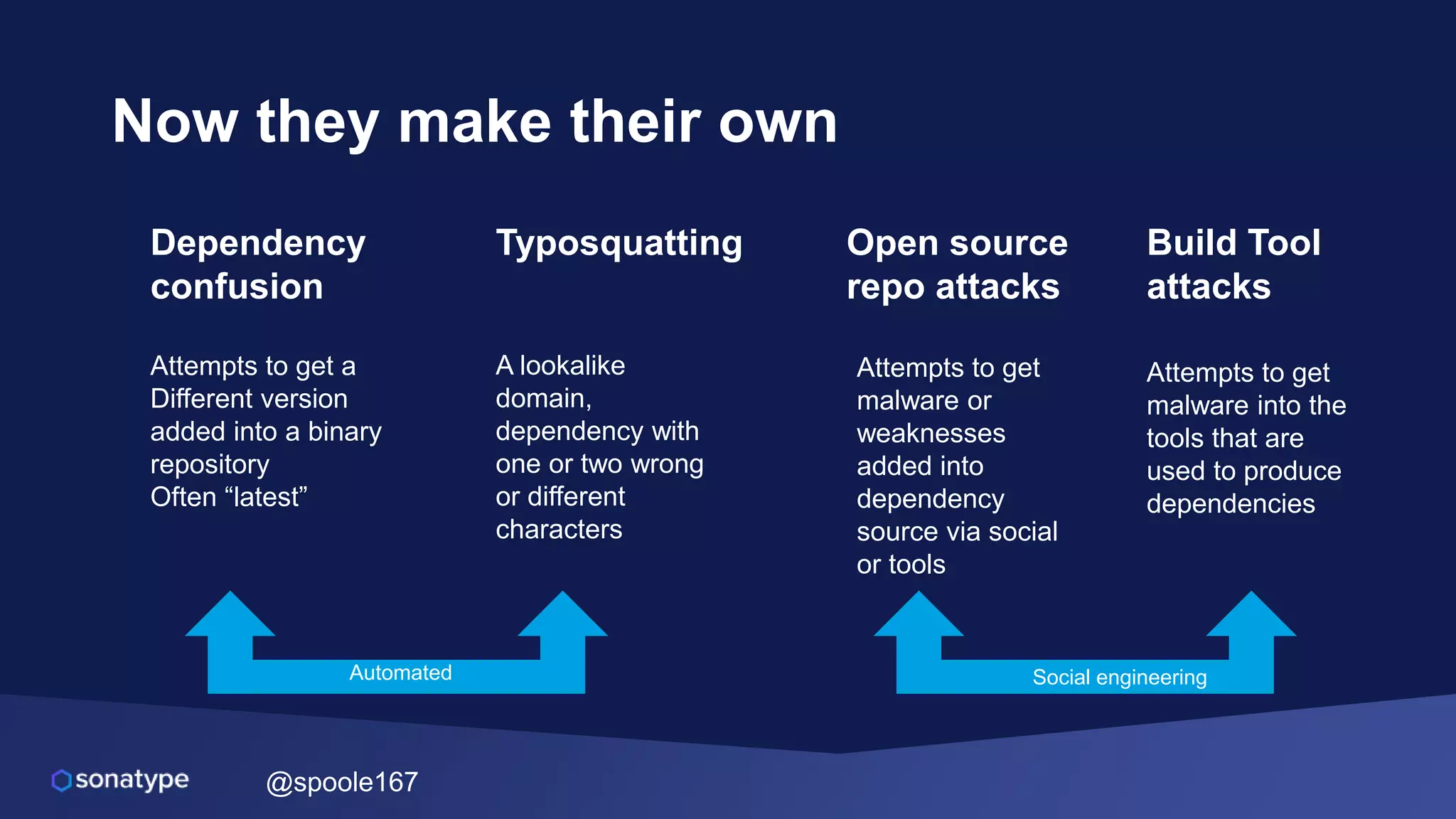@spoole167
Now they make their own
Typosquatting
A lookalike
domain,
dependency with
one or two wrong
or different
characters
Open source
repo attacks
Attempts to get
malware or
weaknesses
added into
dependency
source via social
or tools
Build Tool
attacks
Attempts to get
malware into the
tools that are
used to produce
dependencies
Dependency
confusion
Attempts to get a
Different version
added into a binary
repository
Often “latest”
Automated Social engineering
 
