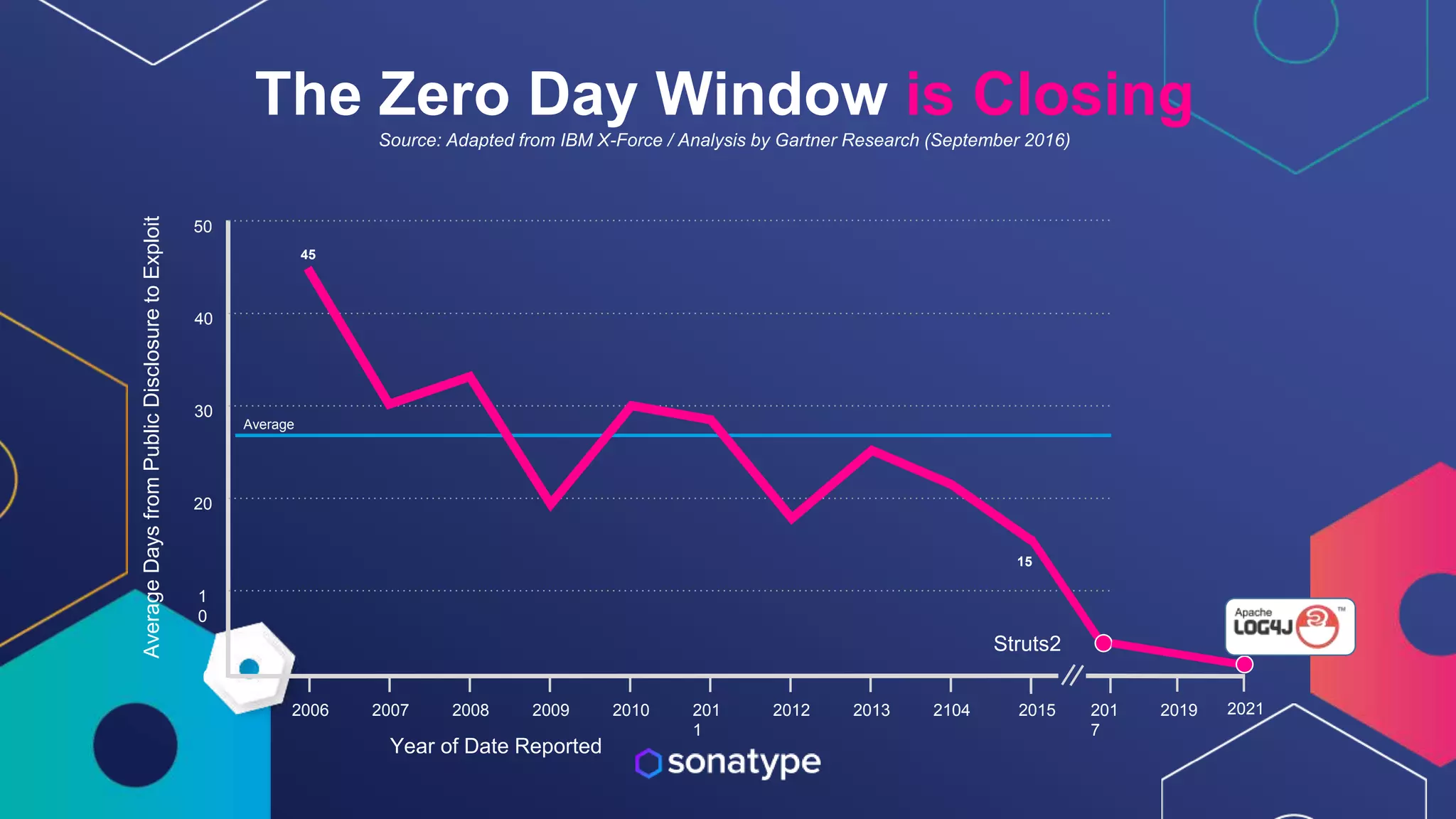 The Zero Day Window is Closing
Source: Adapted from IBM X-Force / Analysis by Gartner Research (September 2016)
Year of Date Reported
2006 2007 2008 2009 2010 201
1
2012 2013 2104 2015
1
0
20
30
40
50
0
Average
Days
from
Public
Disclosure
to
Exploit
Average
45
15
201
7
2019 2021
Struts2
 