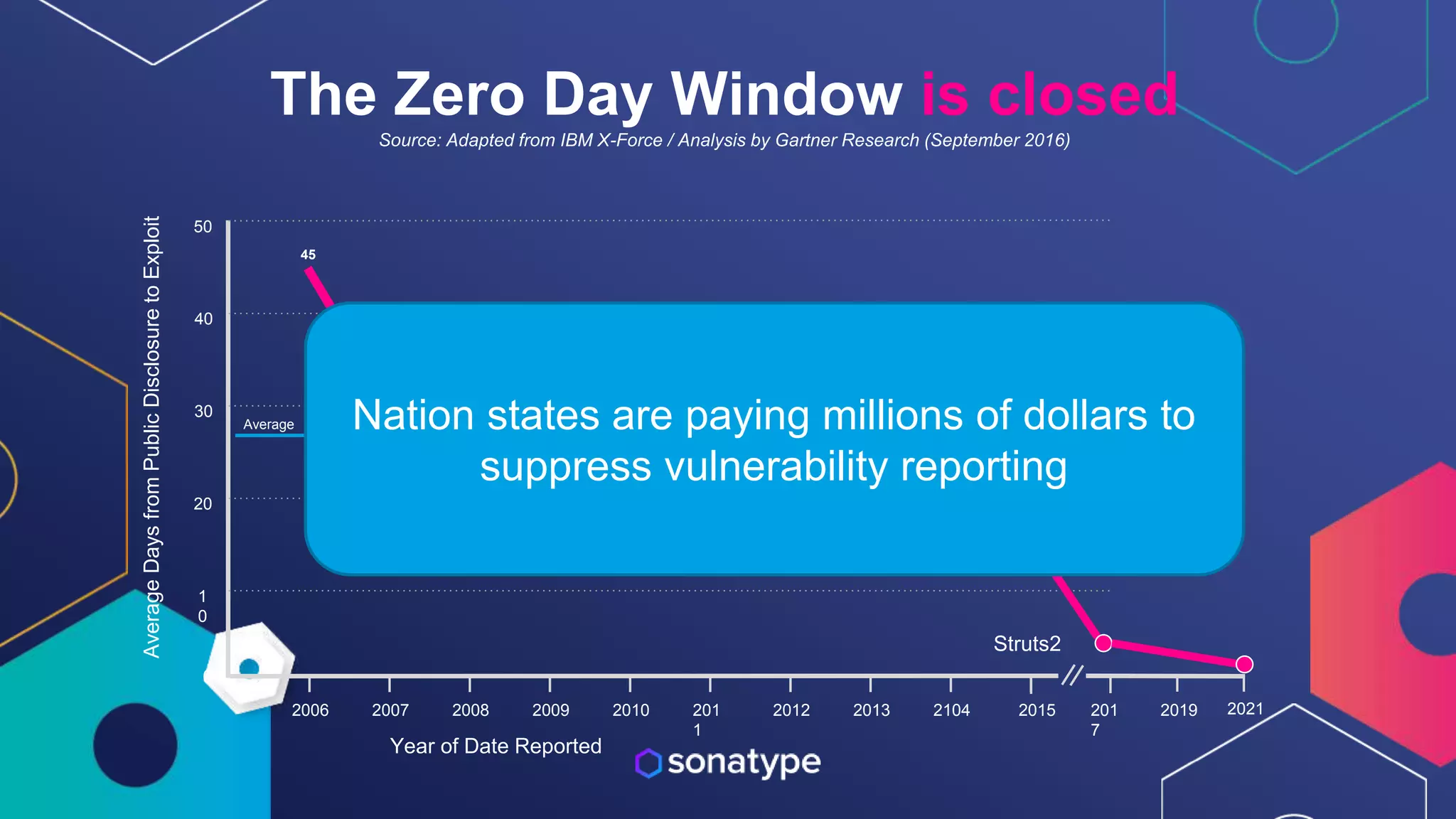 The Zero Day Window is closed
Source: Adapted from IBM X-Force / Analysis by Gartner Research (September 2016)
Year of Date Reported
2006 2007 2008 2009 2010 201
1
2012 2013 2104 2015
1
0
20
30
40
50
0
Average
Days
from
Public
Disclosure
to
Exploit
Average
45
15
201
7
2019 2021
Struts2
Nation states are paying millions of dollars to
suppress vulnerability reporting
 