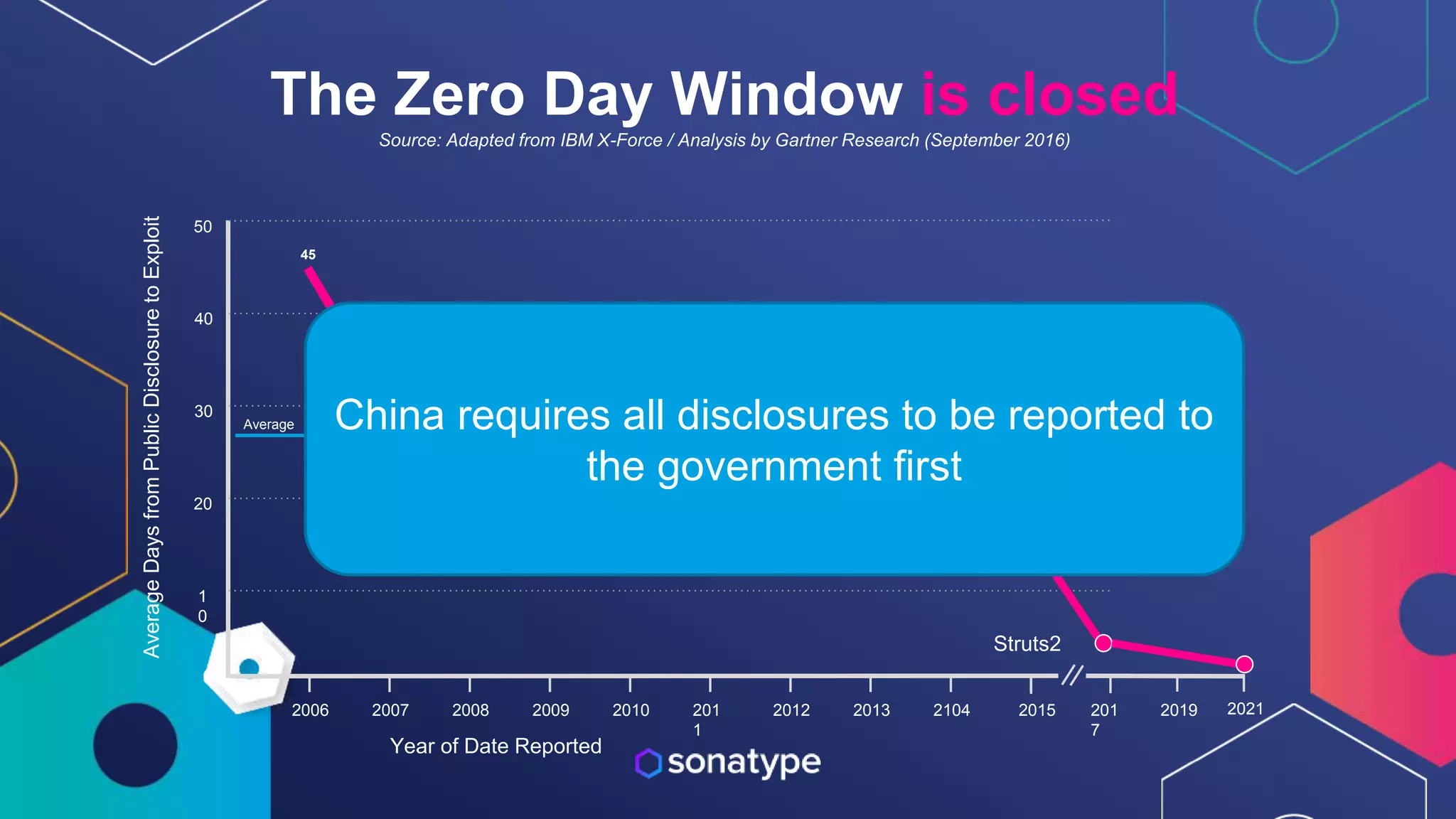 The Zero Day Window is closed
Source: Adapted from IBM X-Force / Analysis by Gartner Research (September 2016)
Year of Date Reported
2006 2007 2008 2009 2010 201
1
2012 2013 2104 2015
1
0
20
30
40
50
0
Average
Days
from
Public
Disclosure
to
Exploit
Average
45
15
201
7
2019 2021
Struts2
China requires all disclosures to be reported to
the government first
 