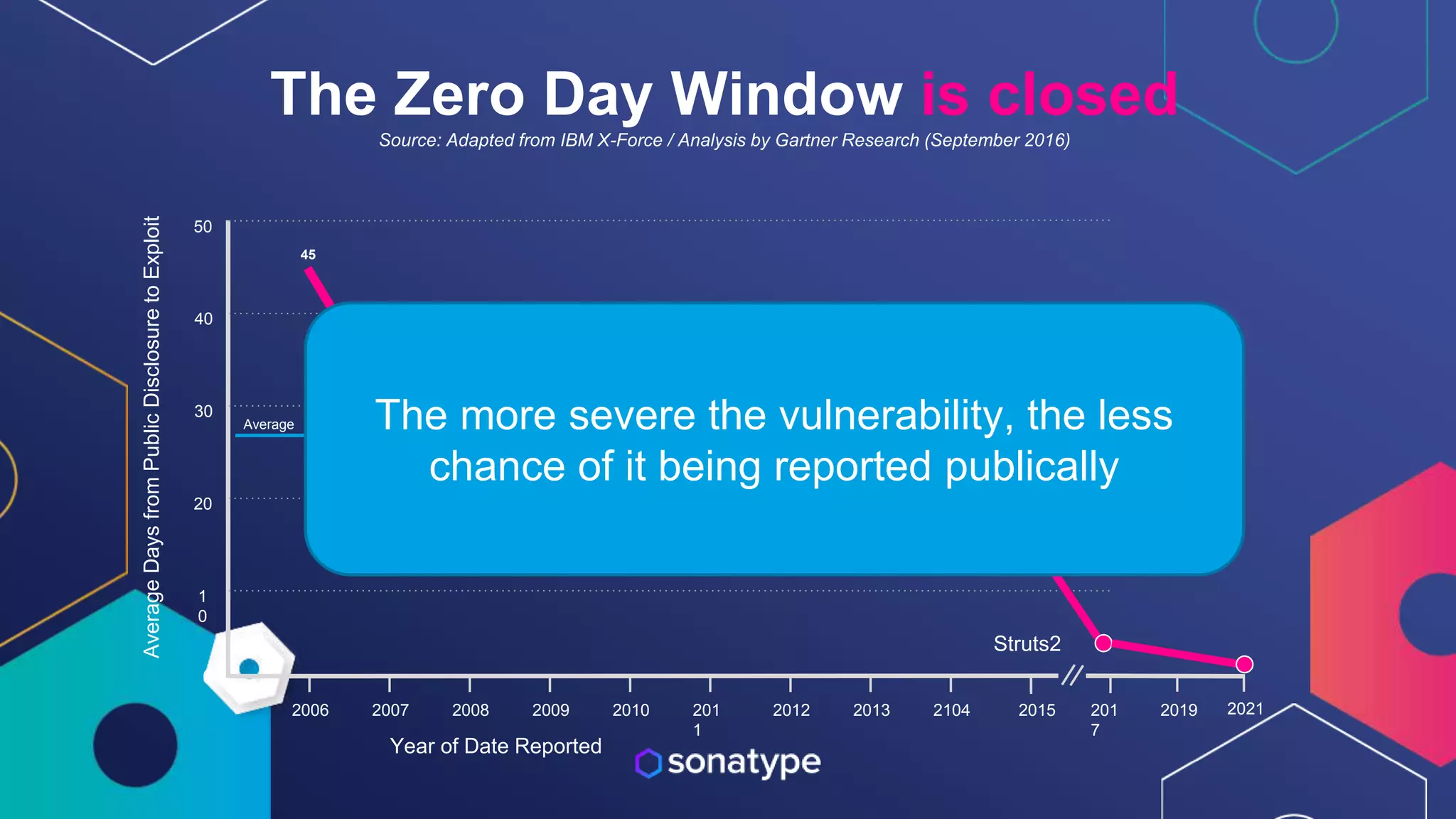 The Zero Day Window is closed
Source: Adapted from IBM X-Force / Analysis by Gartner Research (September 2016)
Year of Date Reported
2006 2007 2008 2009 2010 201
1
2012 2013 2104 2015
1
0
20
30
40
50
0
Average
Days
from
Public
Disclosure
to
Exploit
Average
45
15
201
7
2019 2021
Struts2
The more severe the vulnerability, the less
chance of it being reported publically
 