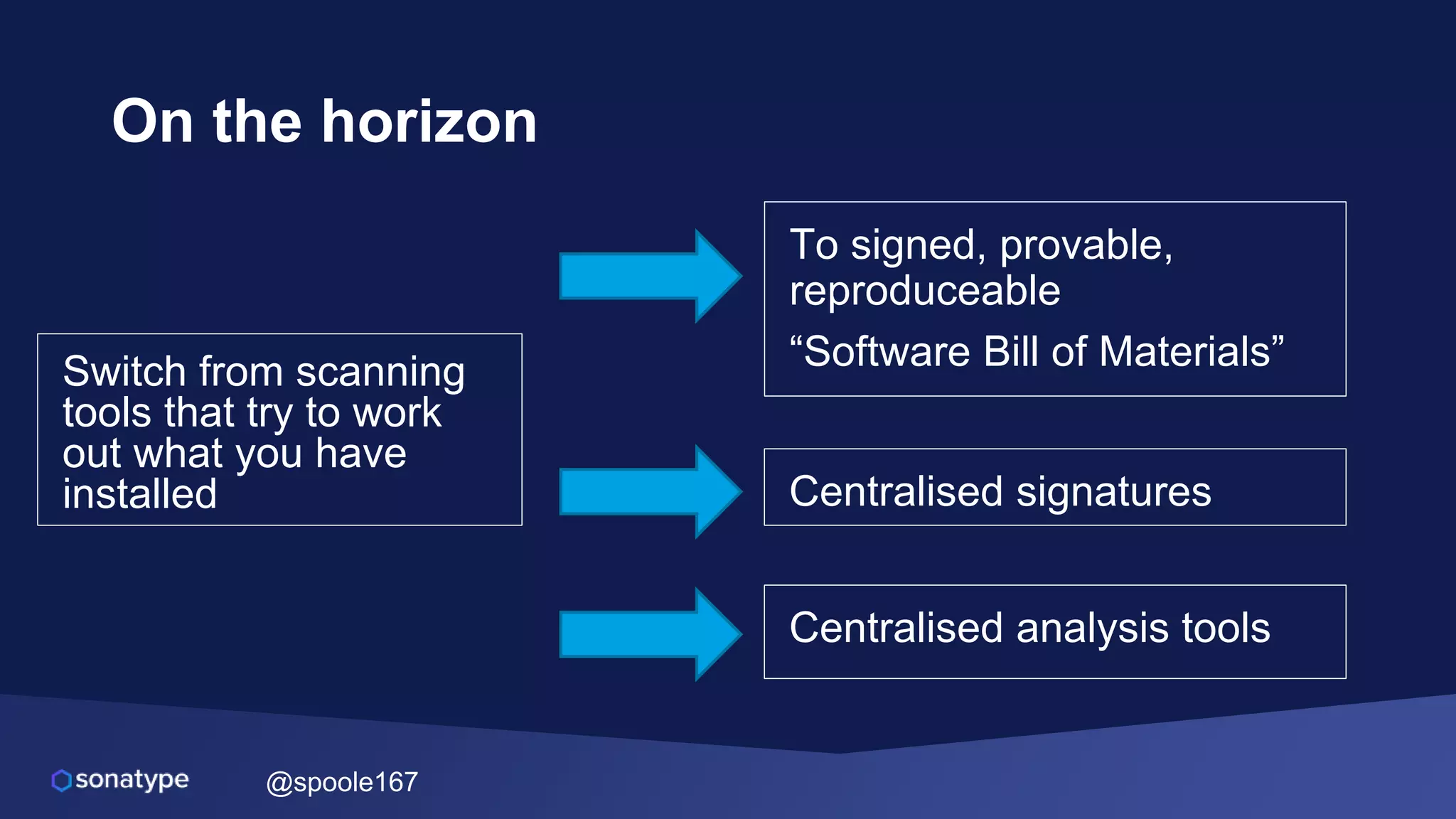 @spoole167
On the horizon
Switch from scanning
tools that try to work
out what you have
installed
To signed, provable,
reproduceable
“Software Bill of Materials”
Centralised signatures
Centralised analysis tools
 