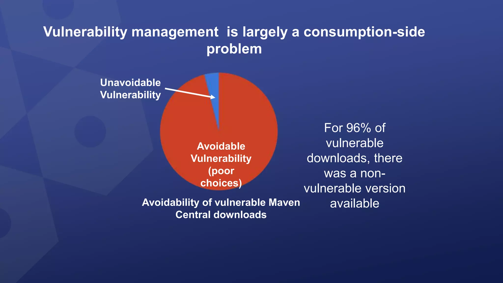 Avoidable
Vulnerability
(poor
choices)
Vulnerability management is largely a consumption-side
problem
For 96% of
vulnerable
downloads, there
was a non-
vulnerable version
available
Avoidability of vulnerable Maven
Central downloads
Unavoidable
Vulnerability
 