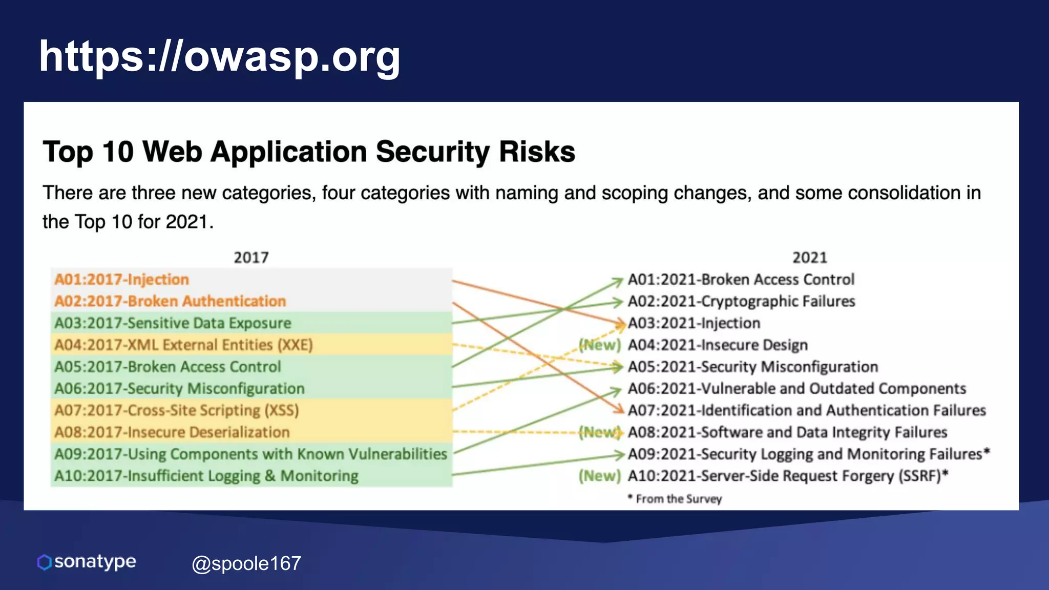 @spoole167
https://owasp.org
 
