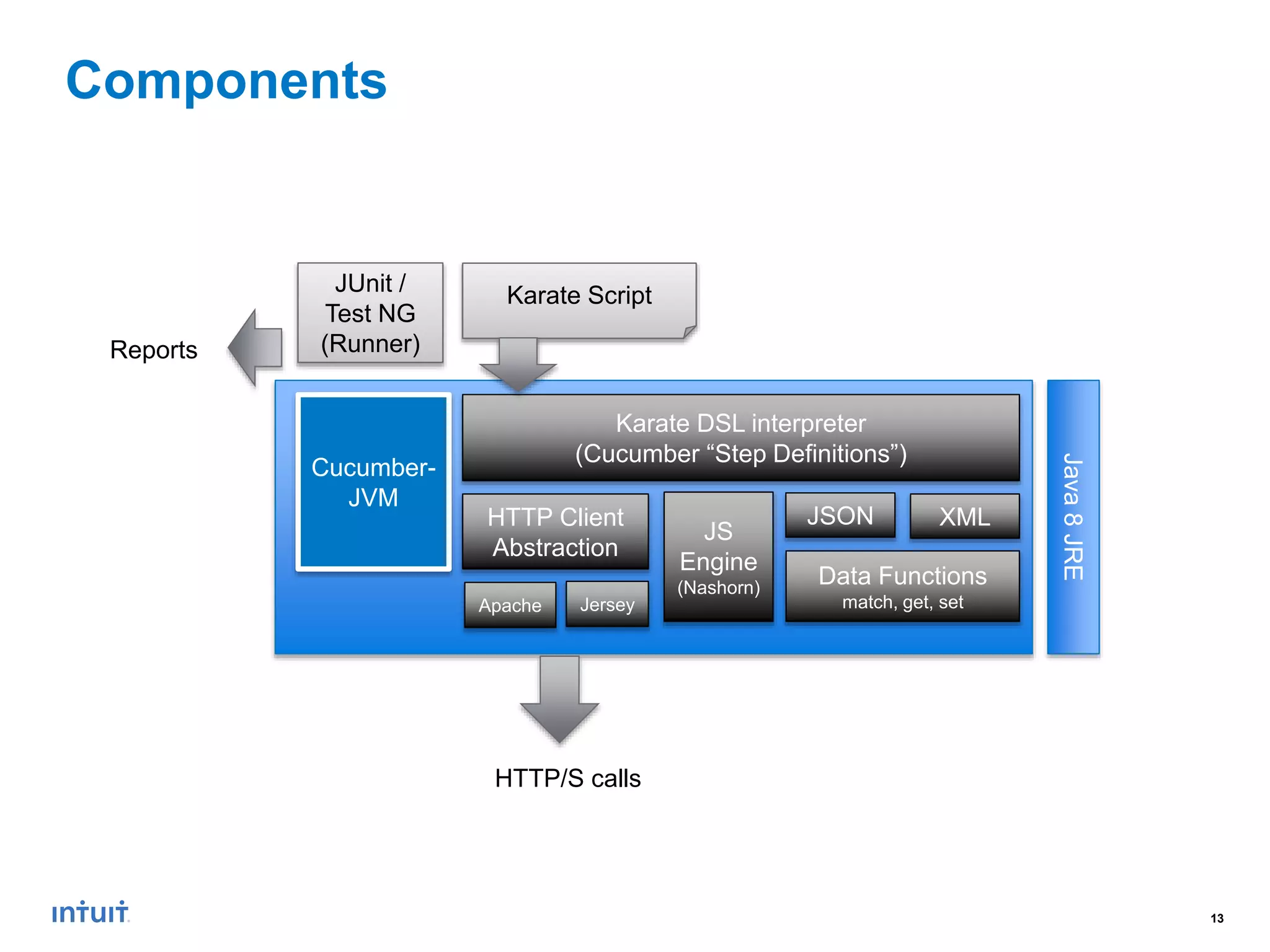 13
Components
Karate DSL interpreter
(Cucumber “Step Definitions”)
HTTP Client
Abstraction
JSON XML
JS
Engine
(Nashorn)
Karate ScriptJUnit /
Test NG
(Runner)
Java8JRE
HTTP/S calls
Cucumber-
JVM
Data Functions
match, get, set
Reports
Apache Jersey
 