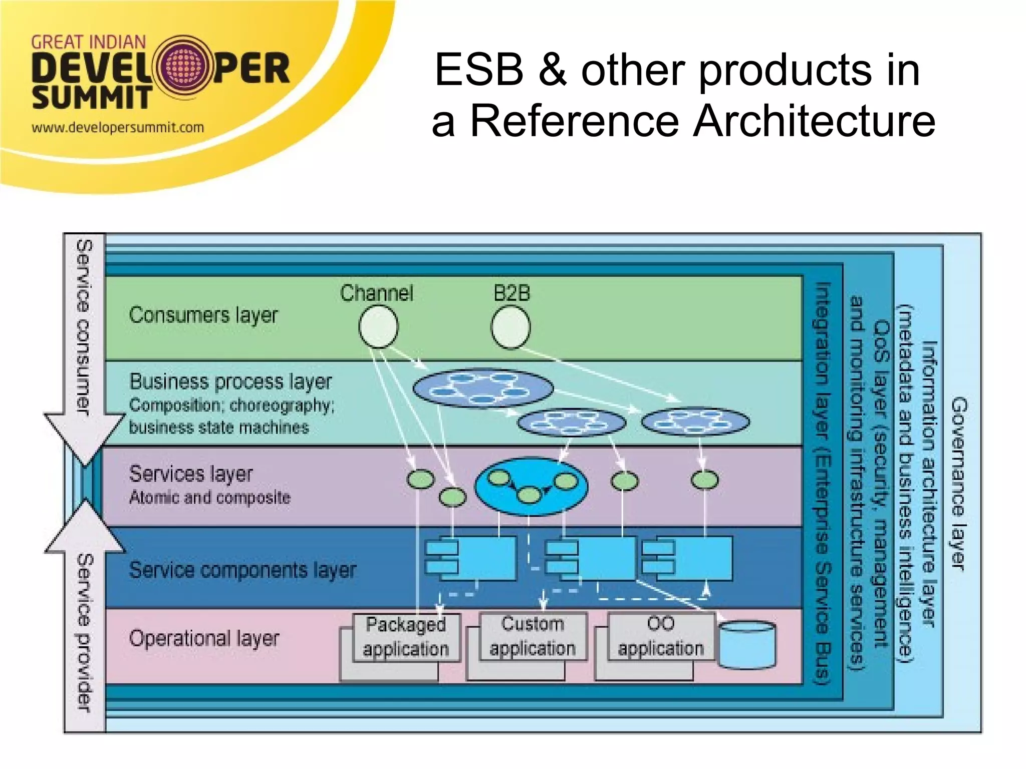 ESB & other products in  a Reference Architecture 