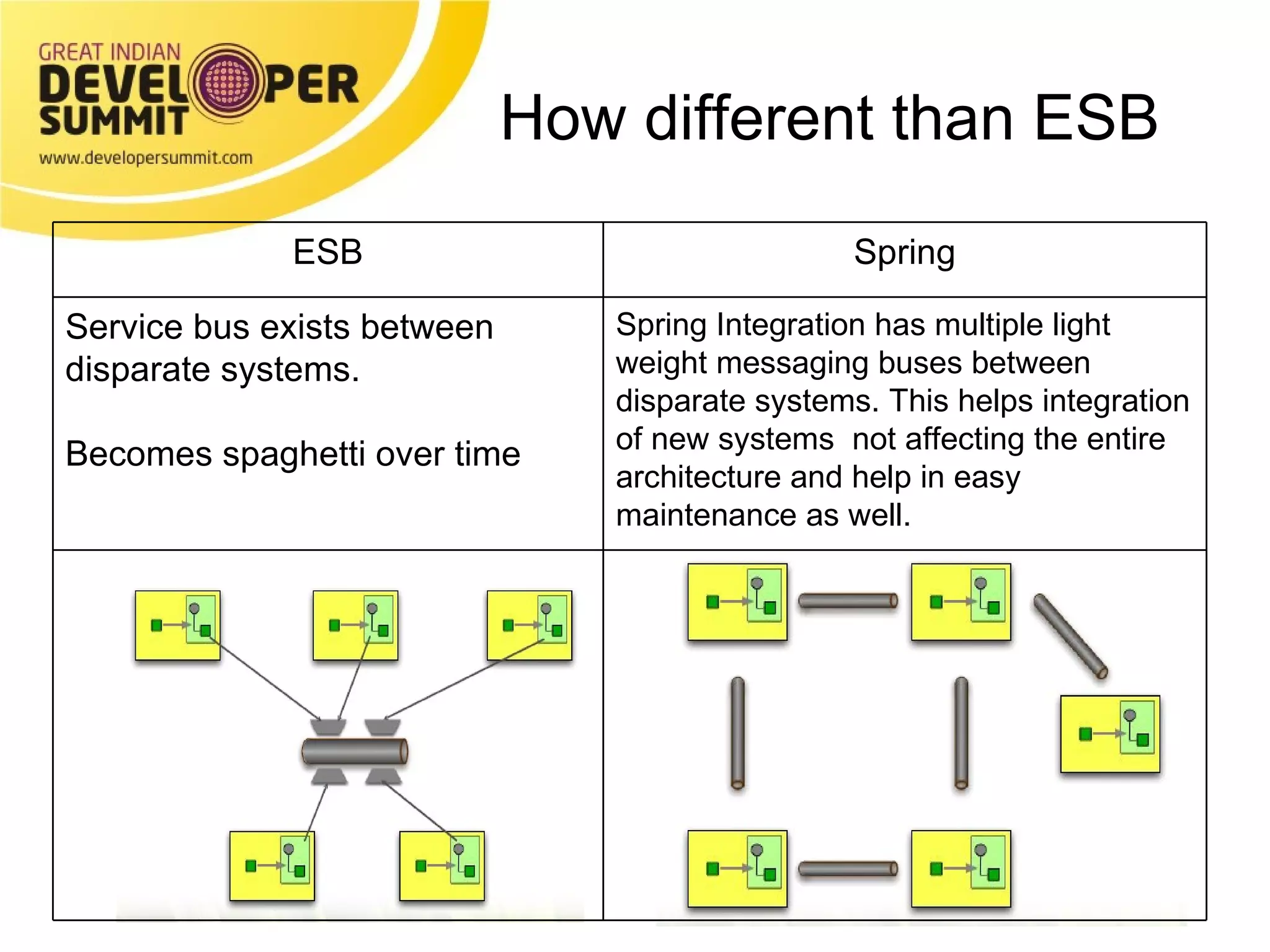 How different than ESB ESB Spring Service bus exists between disparate systems.  Becomes spaghetti over time Spring Integration has multiple light weight messaging buses between disparate systems. This helps integration of new systems  not affecting the entire architecture and help in easy maintenance as well. 