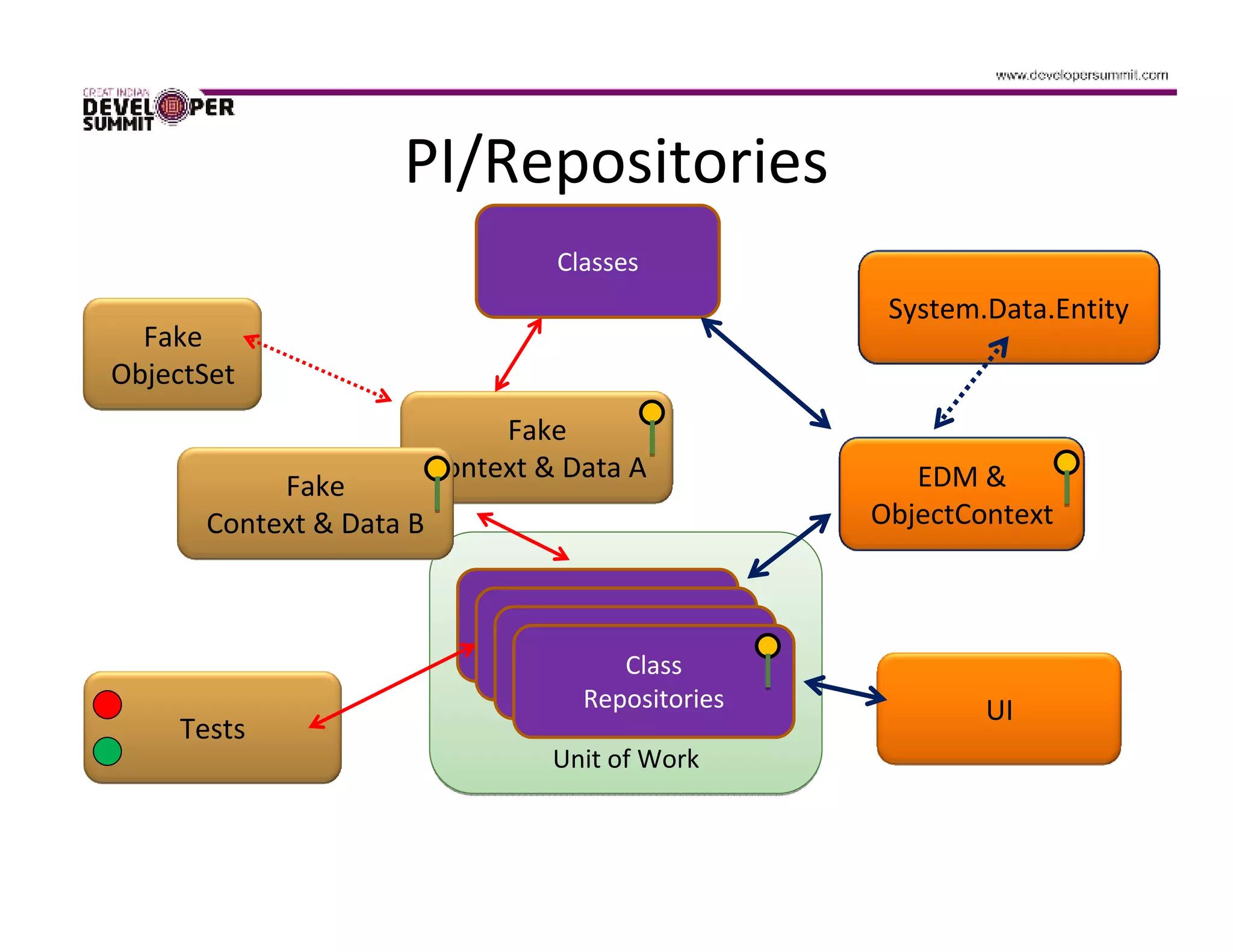 PI/Repositories
                                   Classes
                                                     System.Data.Entity
  Fake
ObjectSet
                               Fake
                          Context & Data A             EDM &
            Fake
       Context & Data B                             ObjectContext


                                    Class
                                      Class
                                 Repositories
                                        Class
                                  Repositories
                                          Class
                                    Repositories
                                     Repositories           UI
     Tests
                                   Unit of Work
 