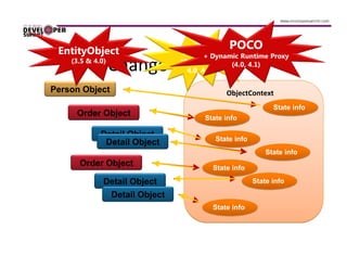 POCO
            Change Tracking “Snapshot”
                              4.0, 4.1

Person Object                            ObjectContext
                                                        State info
     Order Object                 State info

           Detail Object             State info
            Detail Object
                                                      State info
      Order Object
                                    State info
           Detail Object                          State info

            Detail Object
                                    State info
 