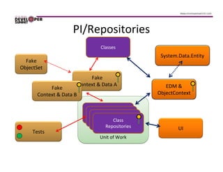 PI/Repositories
                                   Classes
                                                     System.Data.Entity
  Fake
ObjectSet
                               Fake
                          Context & Data A             EDM &
            Fake
       Context & Data B                             ObjectContext


                                    Class
                                      Class
                                 Repositories
                                        Class
                                  Repositories
                                          Class
                                    Repositories
                                     Repositories           UI
     Tests
                                   Unit of Work
 
