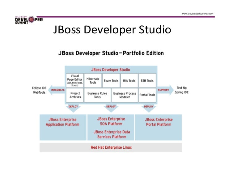 JBoss at Work Using JBoss AS 6