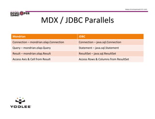 MDX / JDBC Parallels
Mondrian                                JDBC
Connection – mondrian.olap.Connection   Connection – java.sql.Connection
Query – mondrian.olap.Query             Statement – java.sql.Statement
Result – mondrian.olap.Result           ResultSet – java.sql.ResultSet
Access Axis & Cell from Result          Access Rows & Columns from ResultSet
 