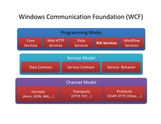 Windows Communication Foundation (WCF)
 