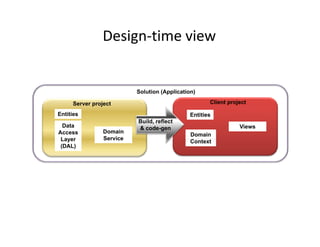 Design‐time view


                          Solution (Application)

     Server project                                  Client project

Entities                                      Entities
                          Build, reflect
  Data                    & code-gen                            Views
Access          Domain
                                              Domain
 Layer          Service
                                              Context
 (DAL)
 