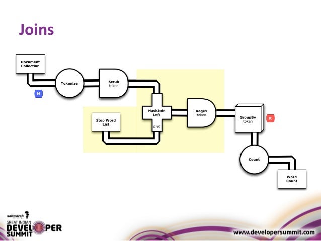 cascading workflow building complex data workflows with cascading on hadoop cascading workflow building complex data workflows with cascading on hadoop