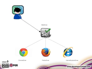 8
WebDriver
ChromeDriver FirefoxDriver InternetExplorerDriver
 