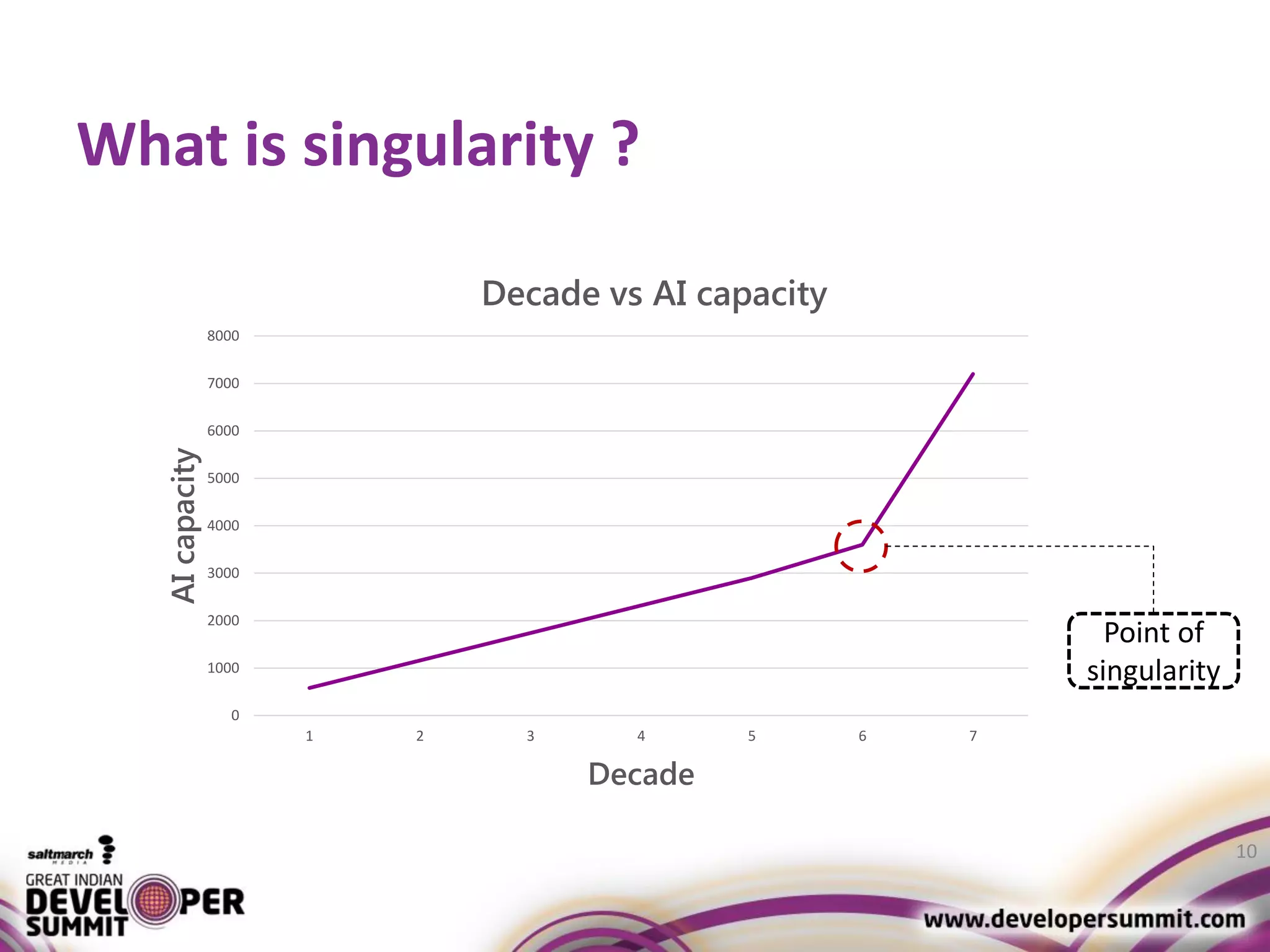 What is singularity ? 10 0 1000 2000 3000 4000 5000 6000 7000 8000 1 2 3 4 5 6 7 AIcapacity Decade Decade vs AI capacity Point of singularity 