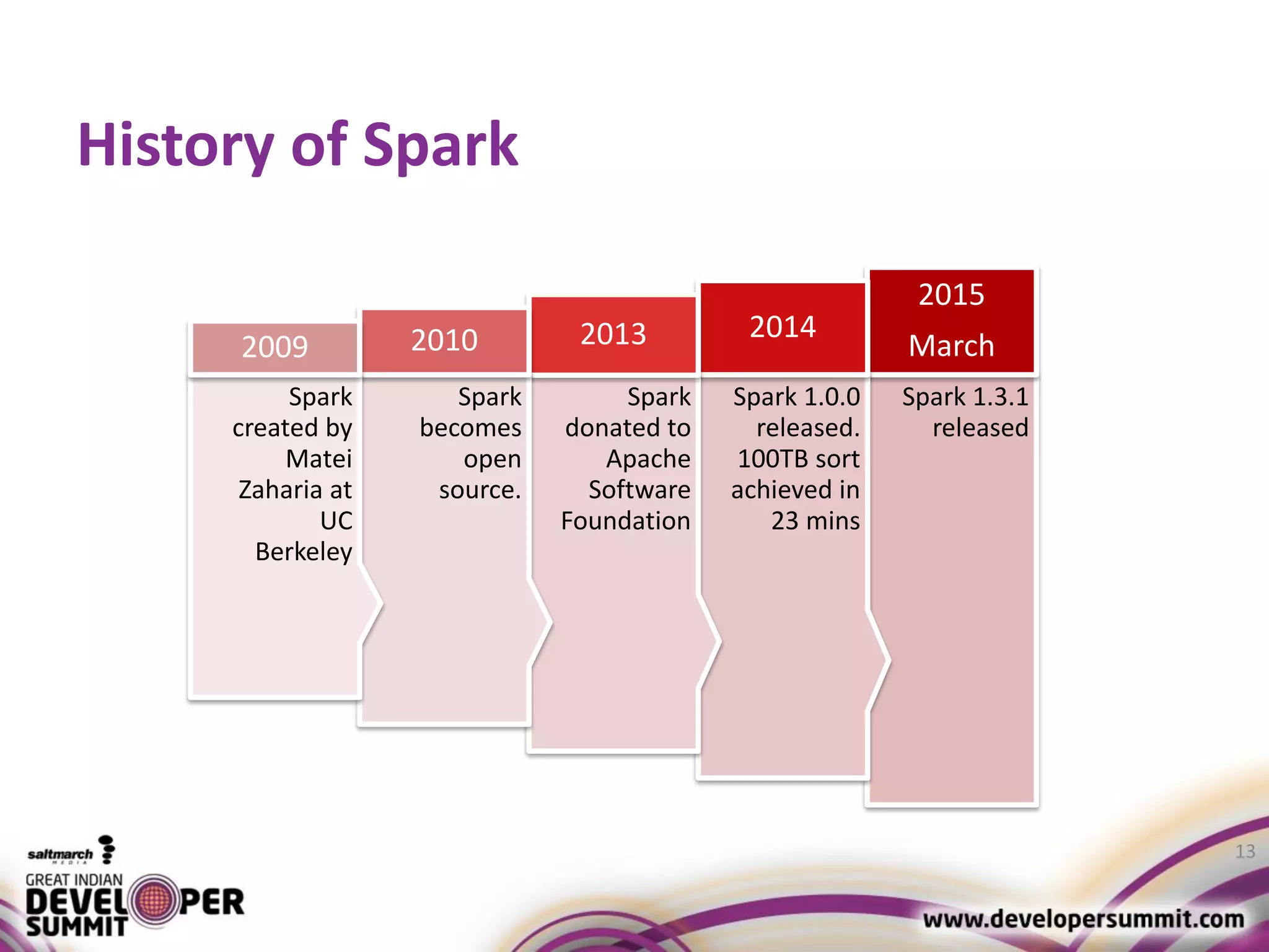 History of Spark 13 Spark 1.3.1 released 2015 March Spark 1.0.0 released. 100TB sort achieved in 23 mins 2014 Spark donated to Apache Software Foundation 2013 Spark becomes open source. 2010 Spark created by Matei Zaharia at UC Berkeley 2009 
