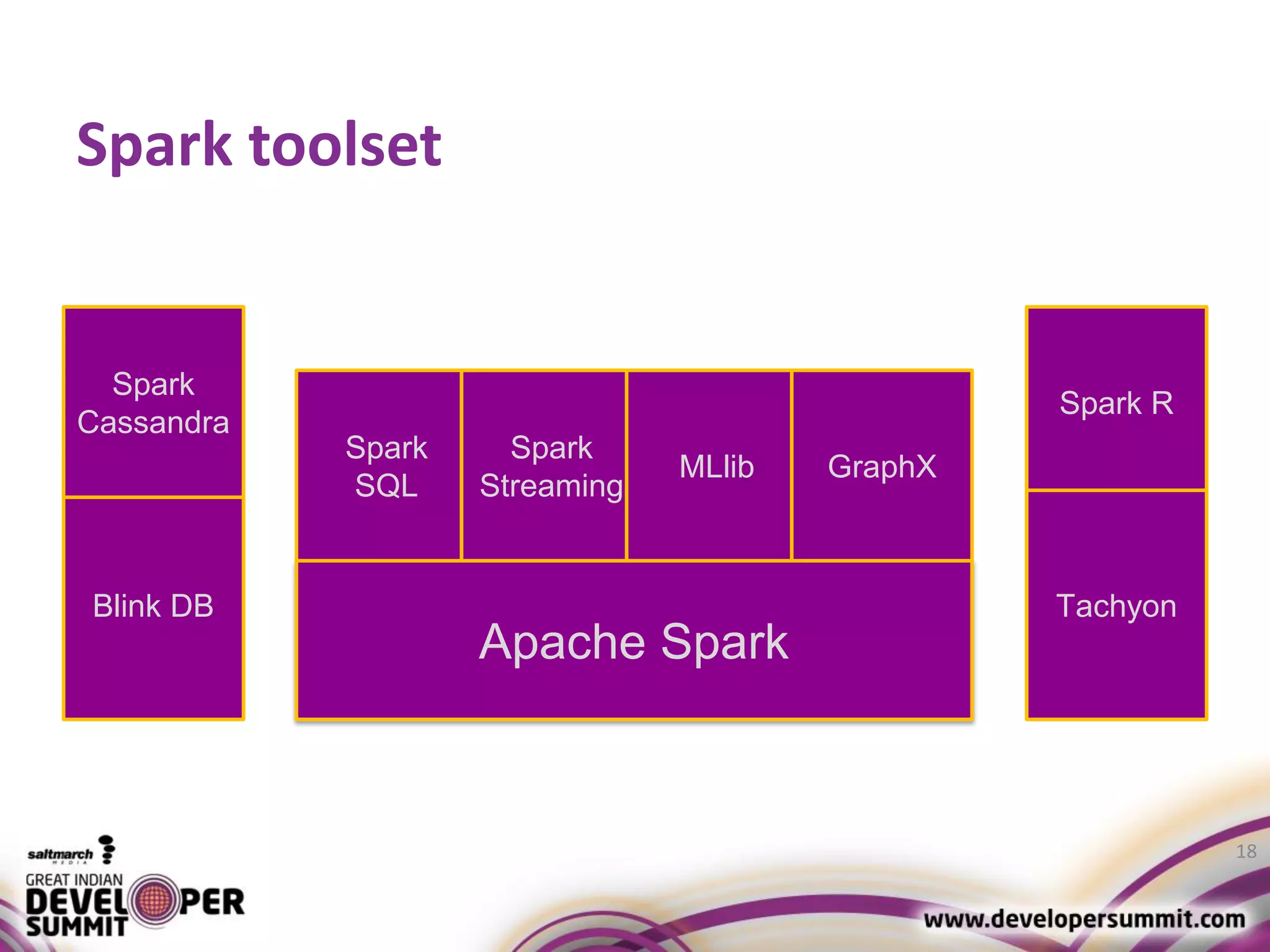 Spark toolset 18 Apache Spark Spark SQL Spark Streaming MLlib GraphX Spark R Blink DB Spark Cassandra Tachyon 