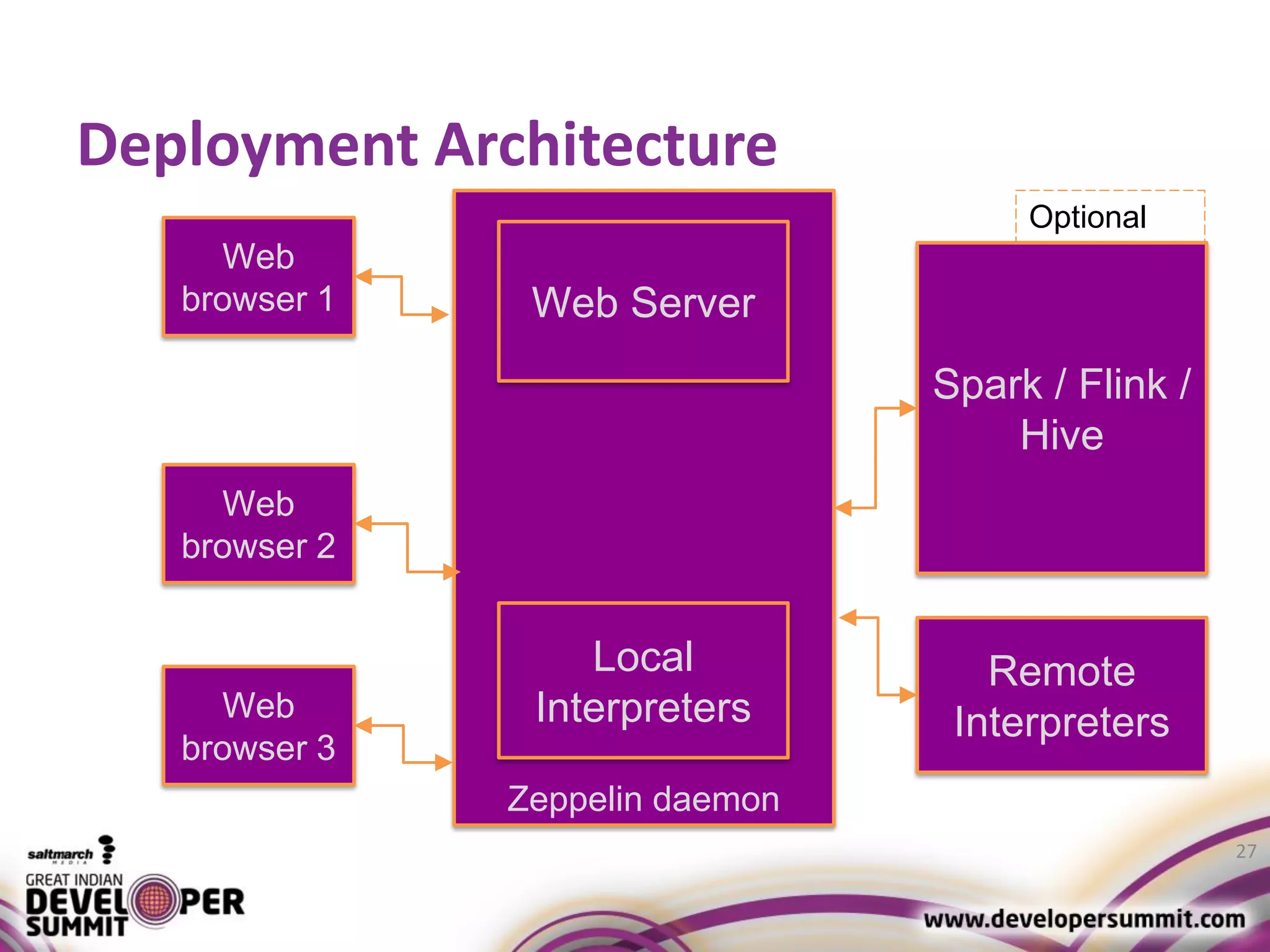 Deployment Architecture 27 Spark / Flink / Hive Zeppelin daemon Web browser 1 Web browser 2 Web browser 3 Web Server Local Interpreters Optional Remote Interpreters 