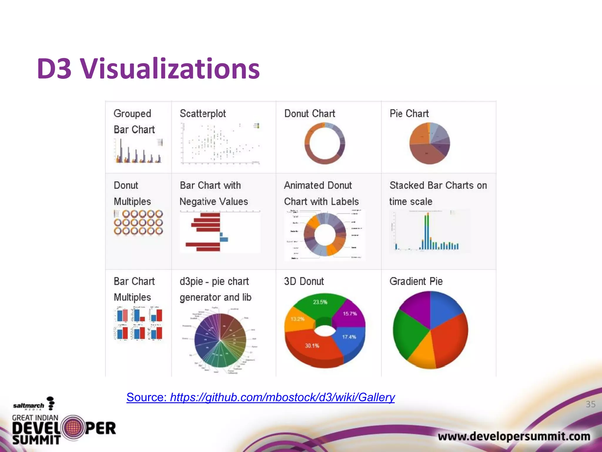 D3 Visualizations 35 Source: https://github.com/mbostock/d3/wiki/Gallery 
