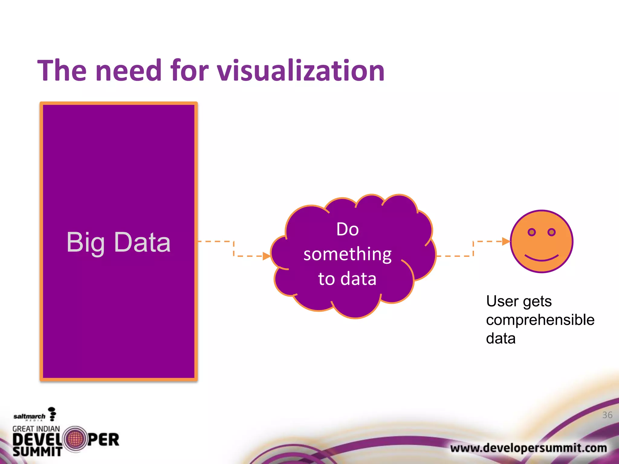 The need for visualization 36 Big Data Do something to data User gets comprehensible data 