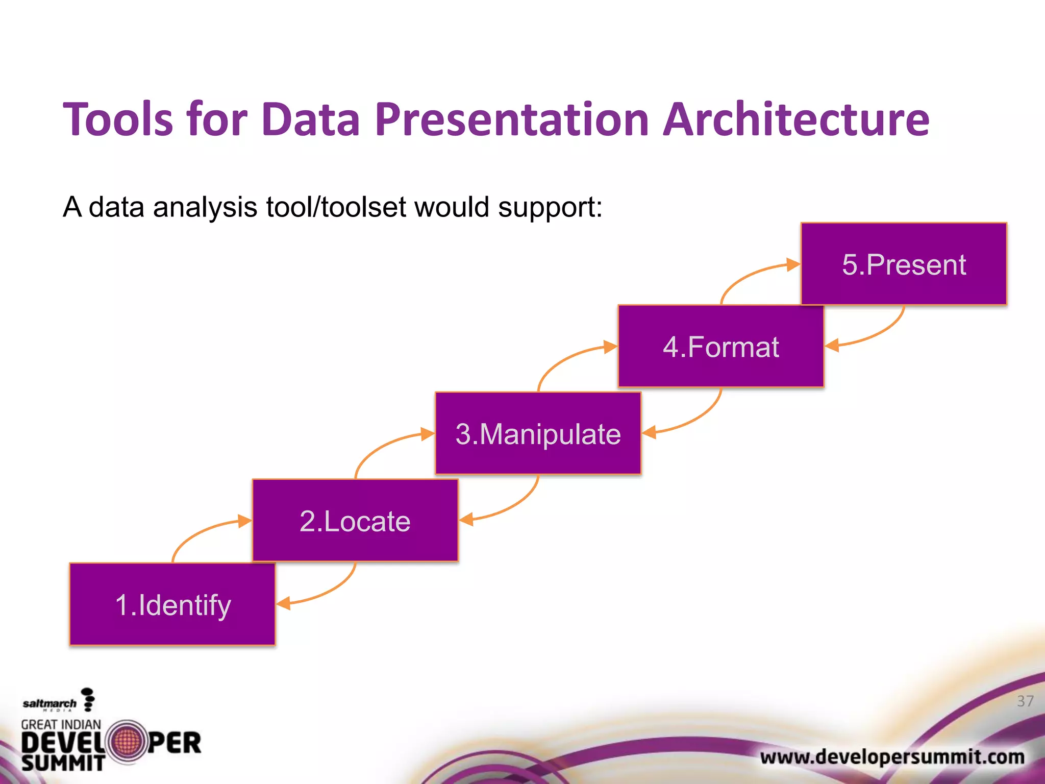 Tools for Data Presentation Architecture 37 1.Identify 2.Locate 3.Manipulate 4.Format 5.Present A data analysis tool/toolset would support: 