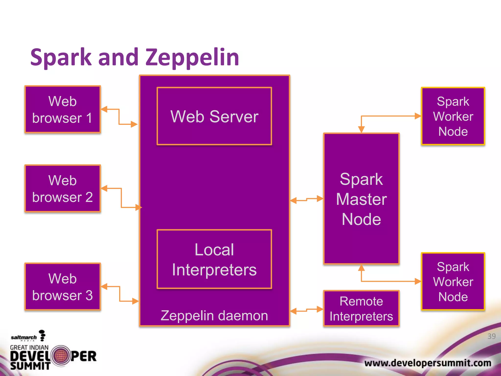 Spark and Zeppelin 39 Spark Worker Node Spark Master Node Spark Worker Node Zeppelin daemon Web browser 1 Web browser 2 Web browser 3 Web Server Local Interpreters Remote Interpreters 