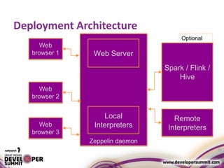 Deployment Architecture
27
Spark / Flink /
Hive
Zeppelin daemon
Web
browser 1
Web
browser 2
Web
browser 3
Web Server
Local
Interpreters
Optional
Remote
Interpreters
 