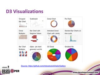 D3 Visualizations
35
Source: https://github.com/mbostock/d3/wiki/Gallery
 