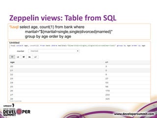 Zeppelin views: Table from SQL
41
%sql select age, count(1) from bank where
marital="${marital=single,single|divorced|married}"
group by age order by age
 