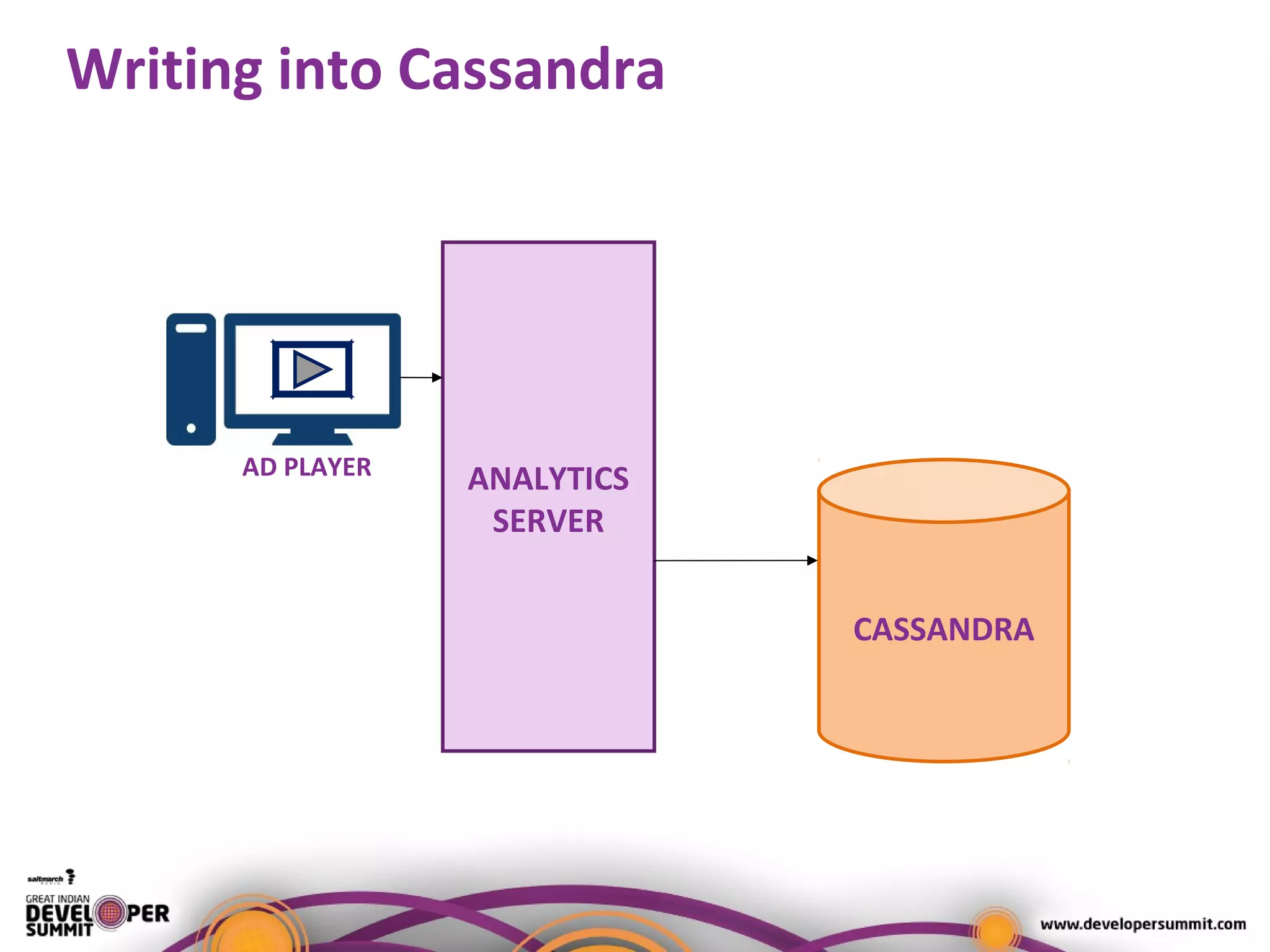 Writing into Cassandra
ANALYTICS
SERVER
CASSANDRA
AD PLAYER
 