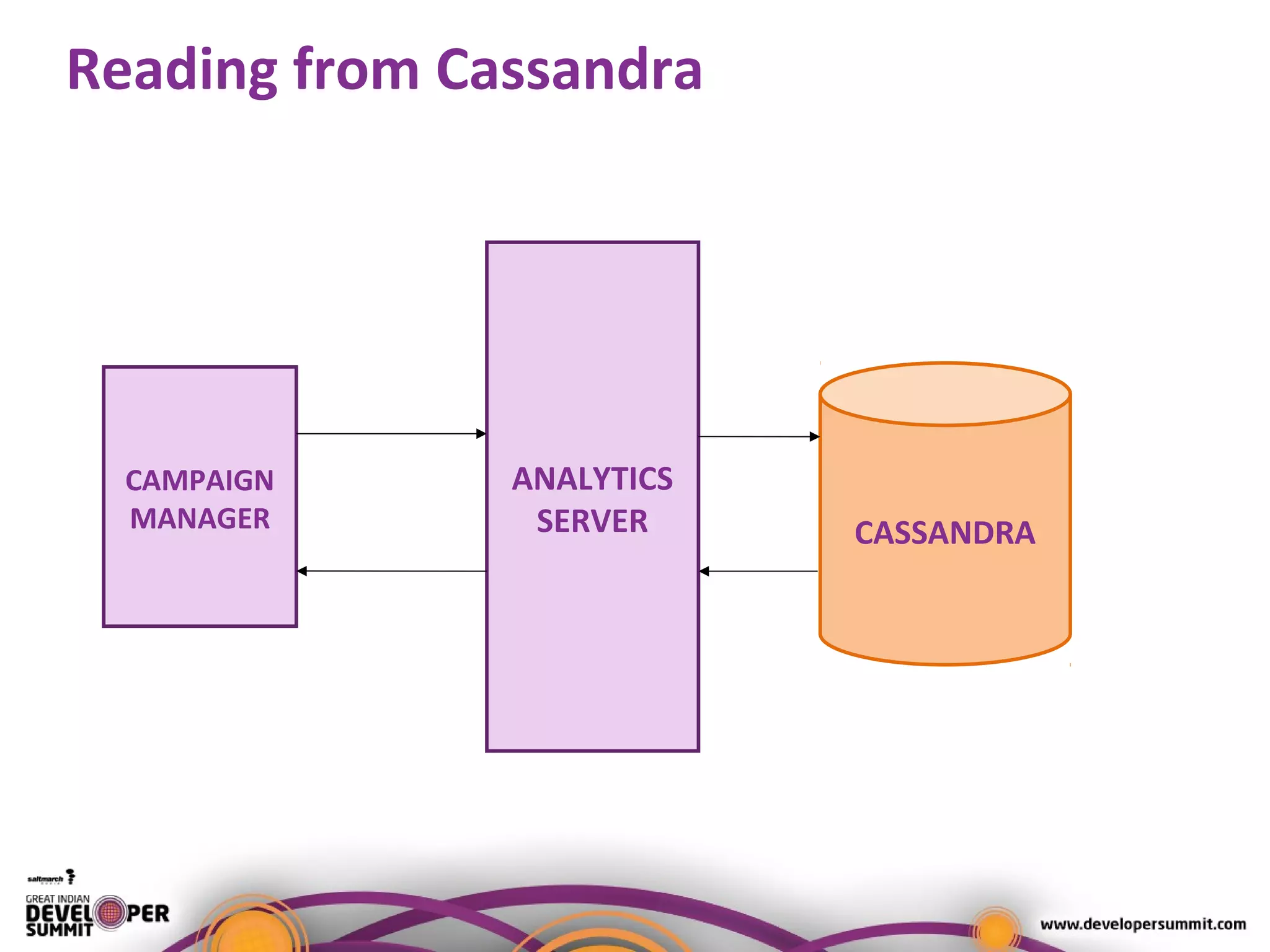 Reading from Cassandra
ANALYTICS
SERVER CASSANDRA
CAMPAIGN
MANAGER
 
