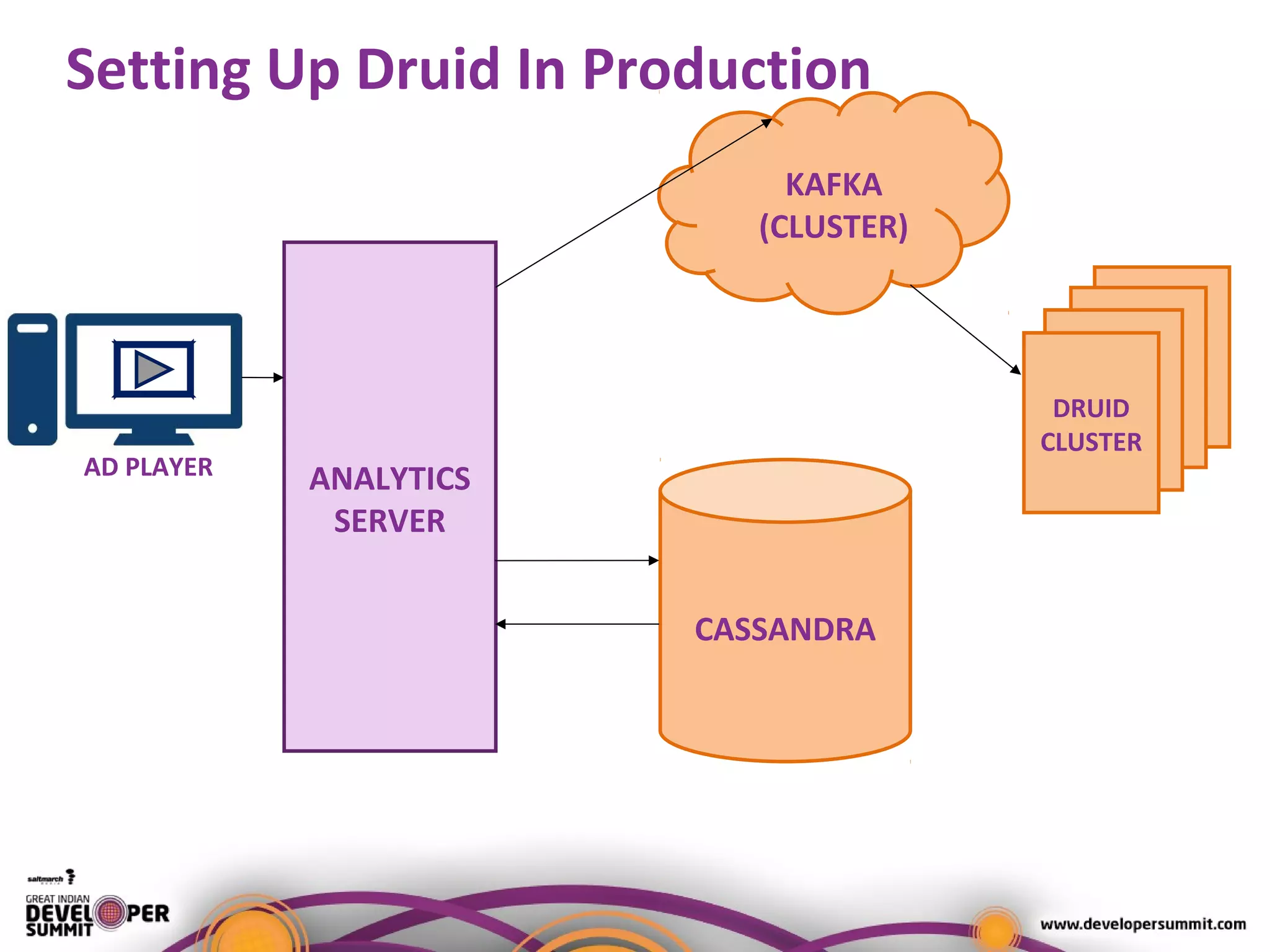 Setting Up Druid In Production
KAFKA
(CLUSTER)
ANALYTICS
SERVER
DRUID
CLUSTER
CASSANDRA
AD PLAYER
 