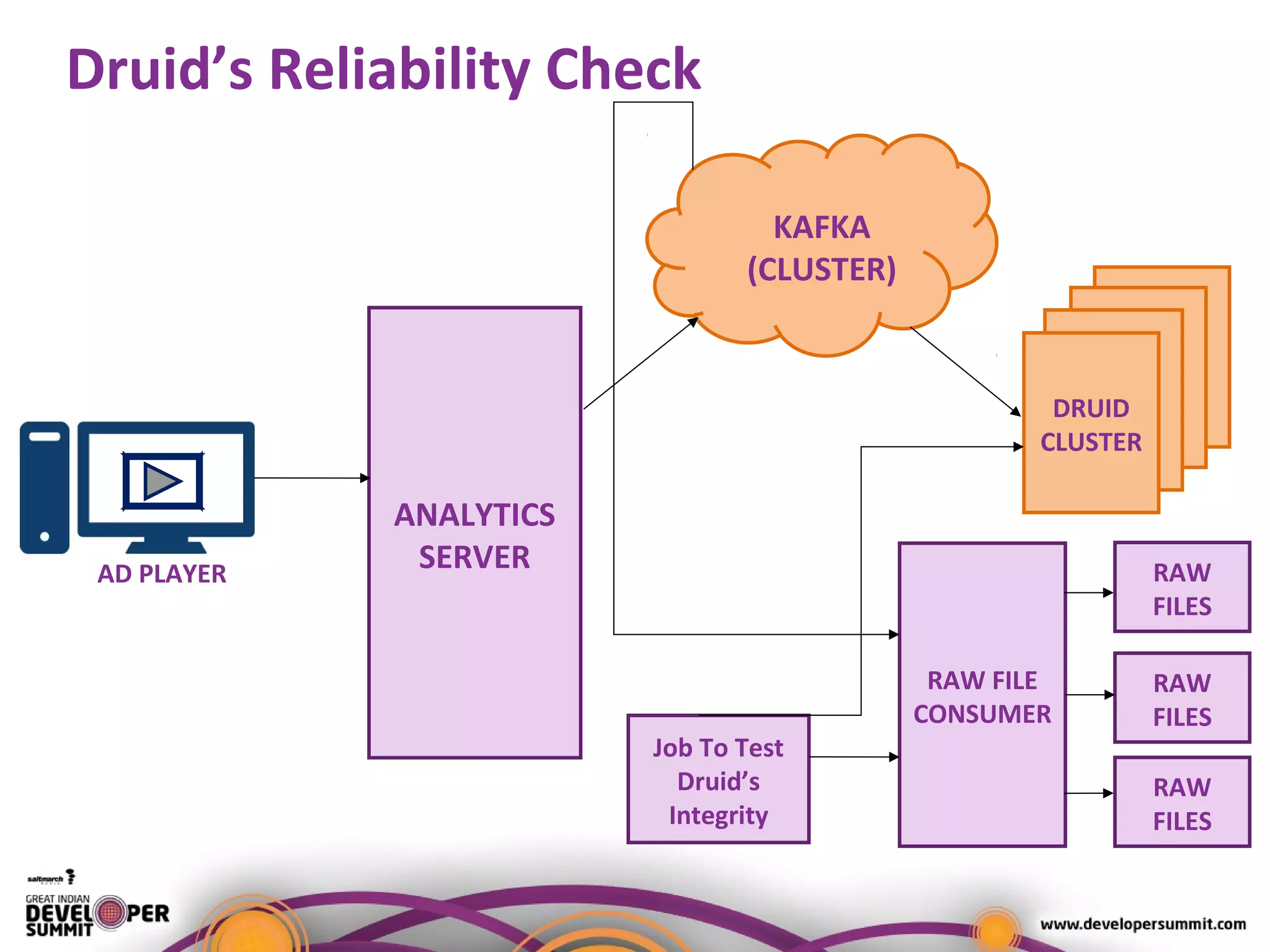 Druid’s Reliability Check
KAFKA
(CLUSTER)
ANALYTICS
SERVER
DRUID
CLUSTER
RAW FILE
CONSUMER
RAW
FILES
RAW
FILES
RAW
FILES
Job To Test
Druid’s
Integrity
AD PLAYER
 