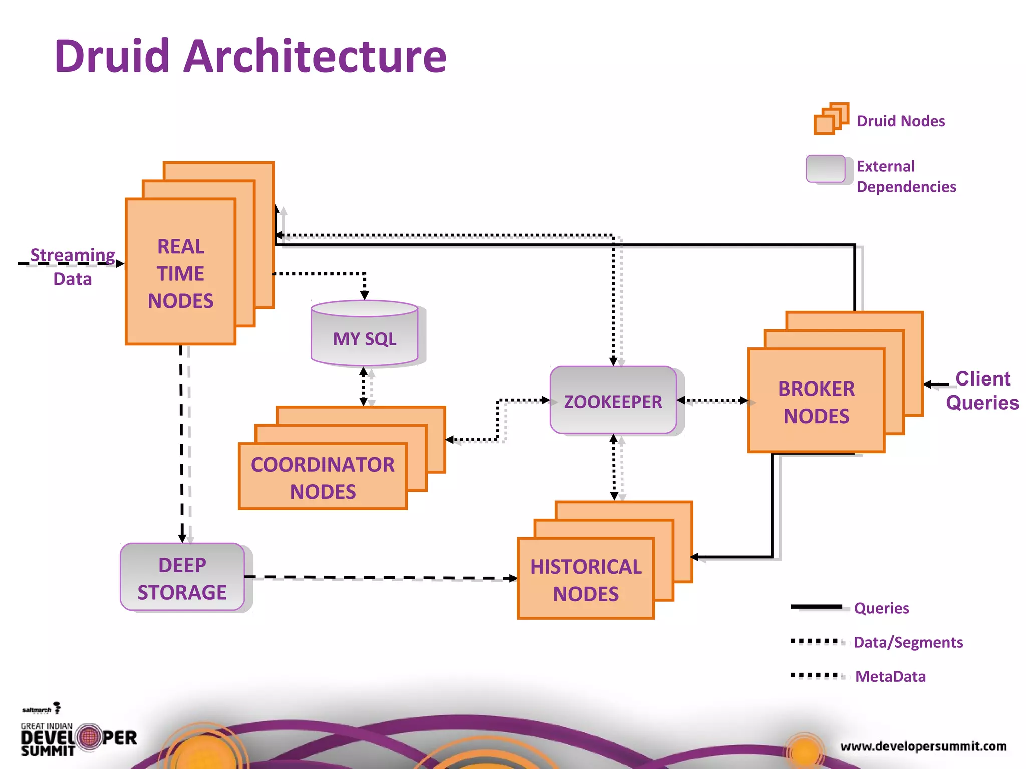 Druid Architecture
DEEP
STORAGE
DEEP
STORAGE
ZOOKEEPERZOOKEEPER
Druid Nodes
External
Dependencies
Queries
MetaData
Data/Segments
Client
Queries
Streaming
Data
REAL
TIME
NODES
COORDINATOR
NODES
HISTORICAL
NODES
BROKER
NODES
MY SQLMY SQL
 