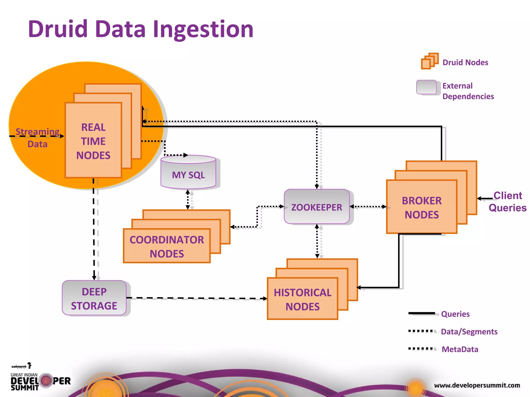 Druid Data Ingestion
DEEP
STORAGE
DEEP
STORAGE
ZOOKEEPERZOOKEEPER
Druid Nodes
External
Dependencies
Queries
MetaData
Data/Segments
Client
Queries
Streaming
Data
REAL
TIME
NODES
COORDINATOR
NODES
HISTORICAL
NODES
BROKER
NODES
MY SQLMY SQL
 