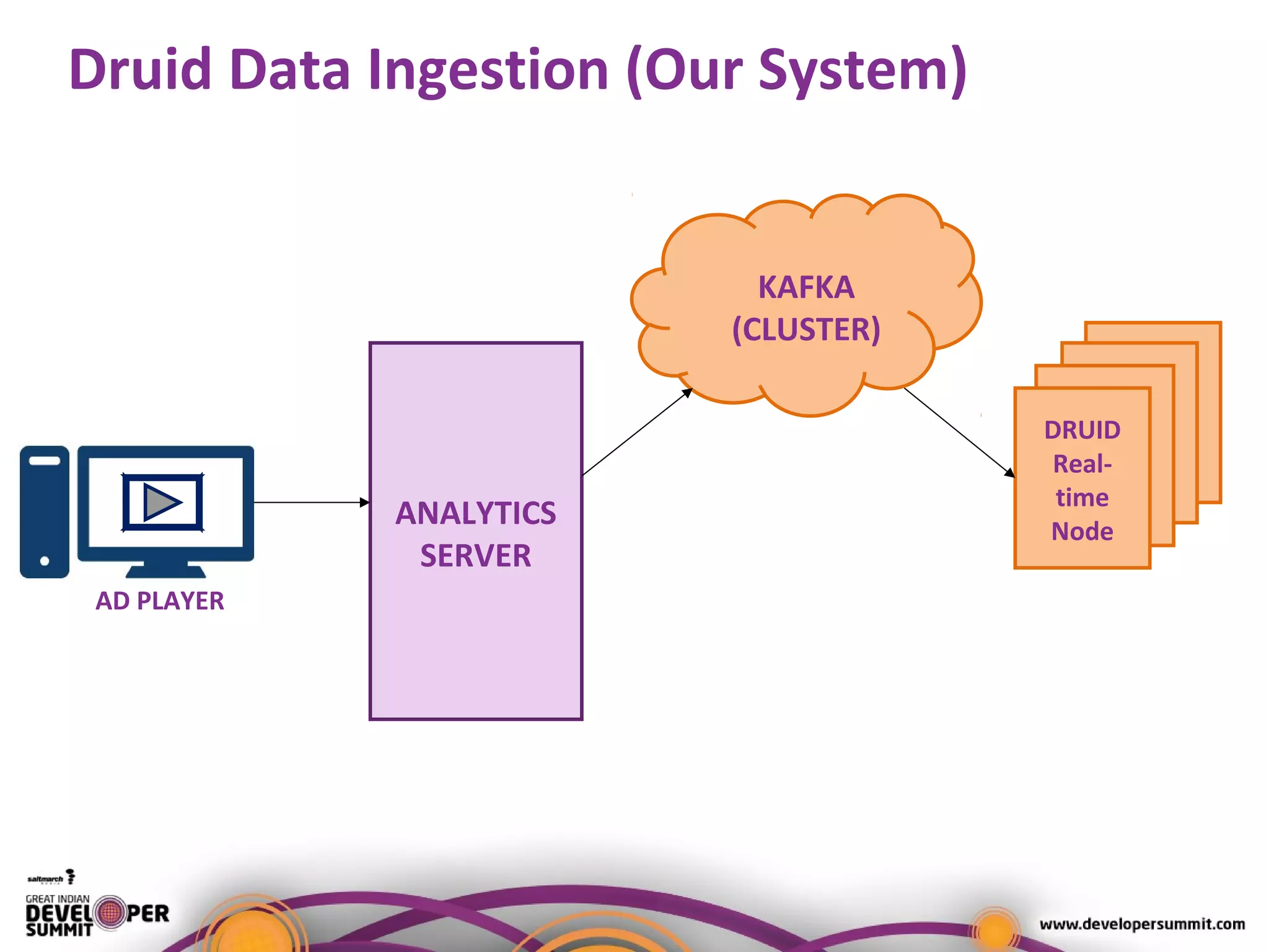 Druid Data Ingestion (Our System)
KAFKA
(CLUSTER)
DRUID
Real-
time
Node
ANALYTICS
SERVER
AD PLAYER
 