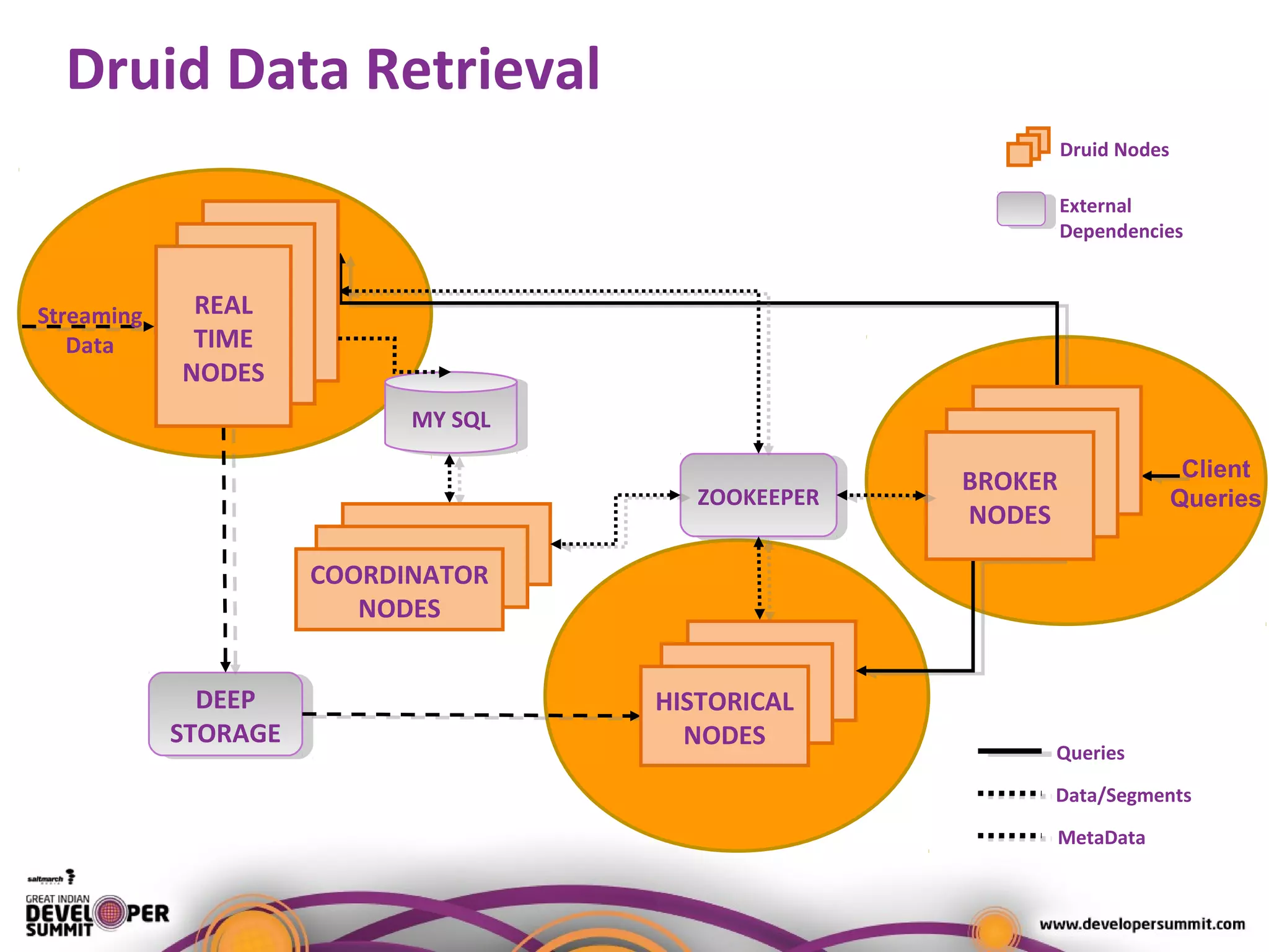 Druid Data Retrieval
DEEP
STORAGE
DEEP
STORAGE
ZOOKEEPERZOOKEEPER
Druid Nodes
External
Dependencies
Queries
MetaData
Data/Segments
Client
Queries
Streaming
Data
REAL
TIME
NODES
COORDINATOR
NODES
HISTORICAL
NODES
BROKER
NODES
MY SQLMY SQL
 