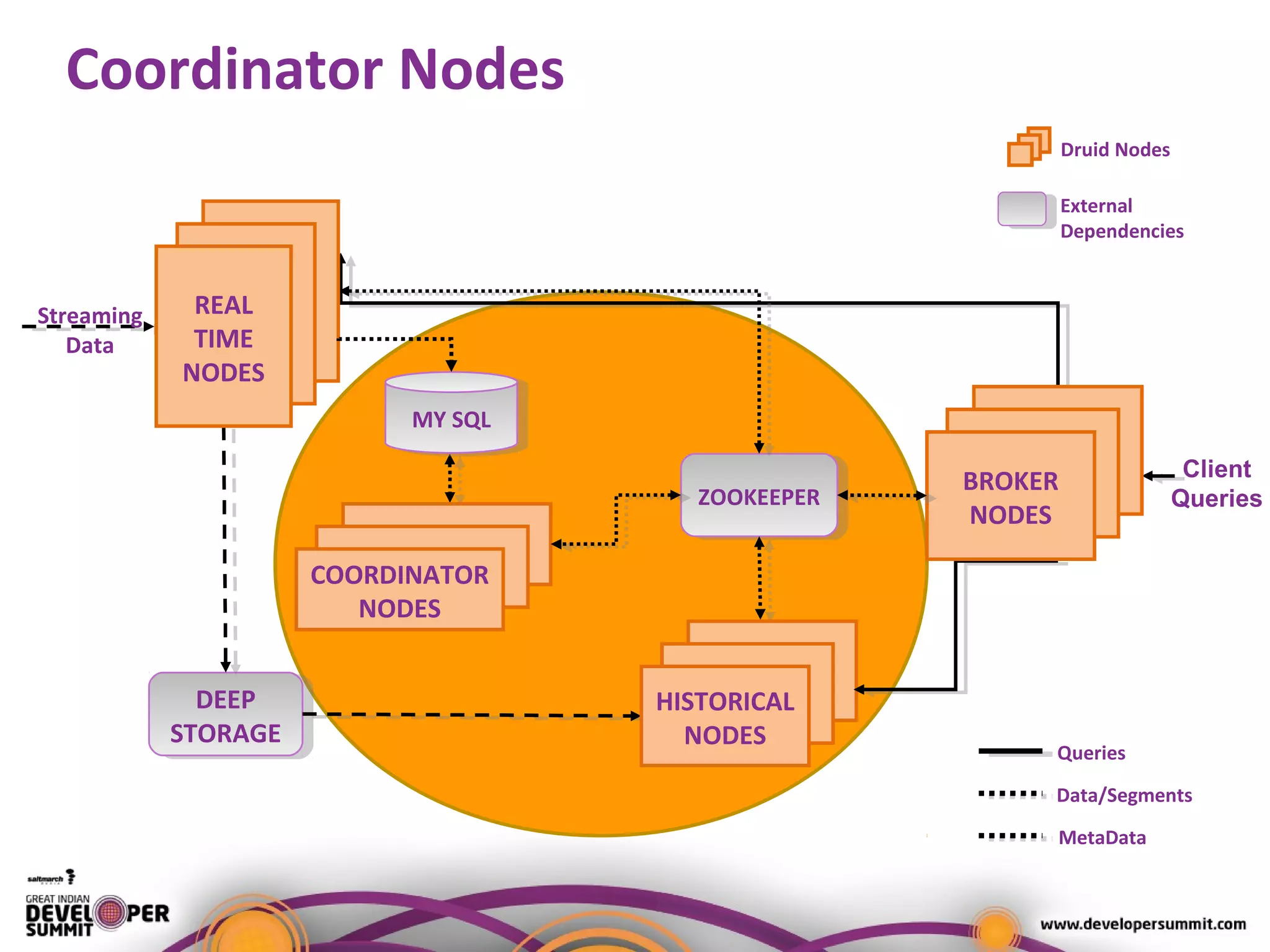 Coordinator Nodes
DEEP
STORAGE
DEEP
STORAGE
ZOOKEEPERZOOKEEPER
Druid Nodes
External
Dependencies
Queries
MetaData
Data/Segments
Client
Queries
Streaming
Data
REAL
TIME
NODES
COORDINATOR
NODES
HISTORICAL
NODES
BROKER
NODES
MY SQLMY SQL
 