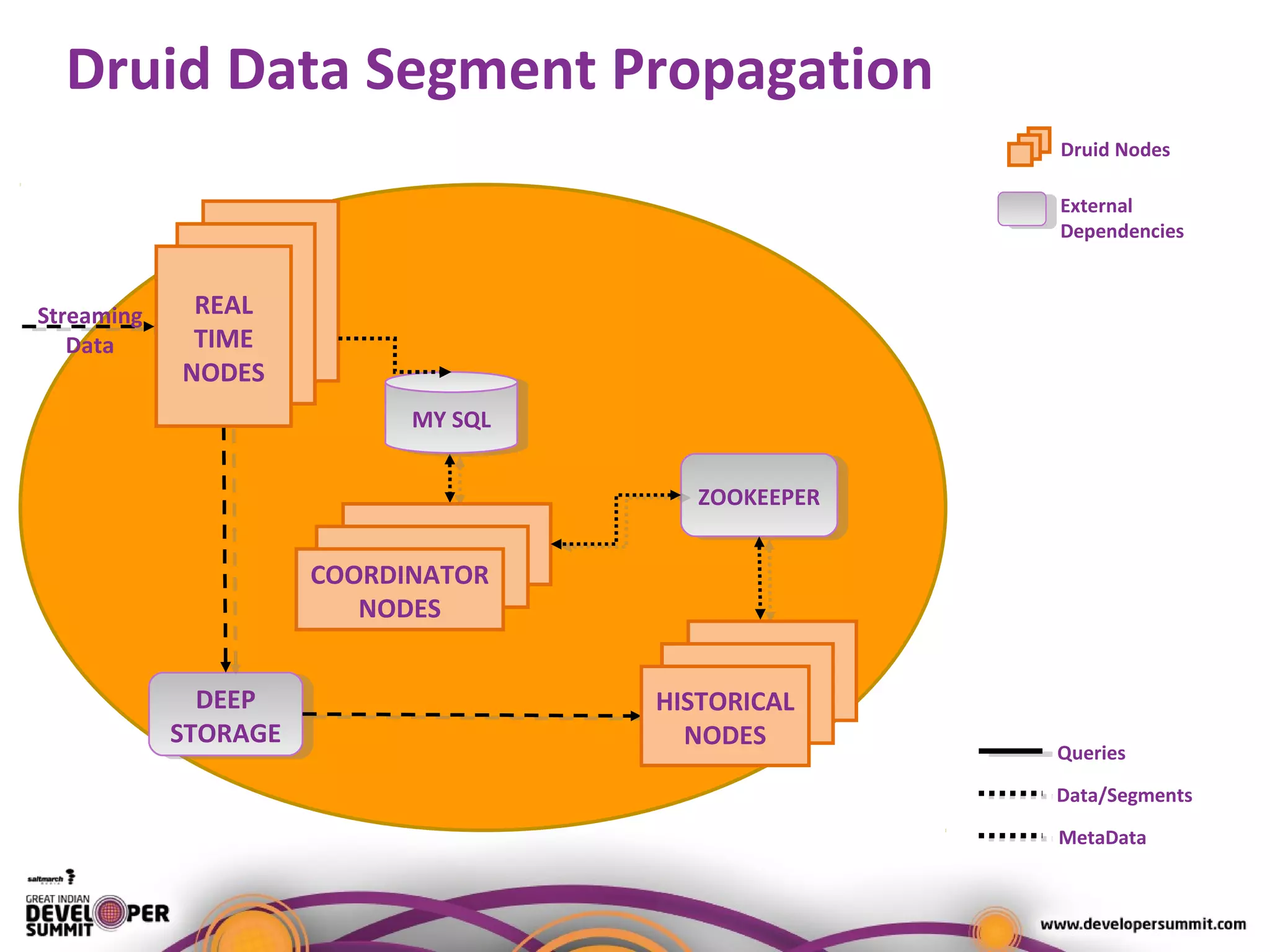 Druid Data Segment Propagation
DEEP
STORAGE
DEEP
STORAGE
ZOOKEEPERZOOKEEPER
Druid Nodes
External
Dependencies
Queries
MetaData
Data/Segments
Streaming
Data
REAL
TIME
NODES
COORDINATOR
NODES
HISTORICAL
NODES
MY SQLMY SQL
 