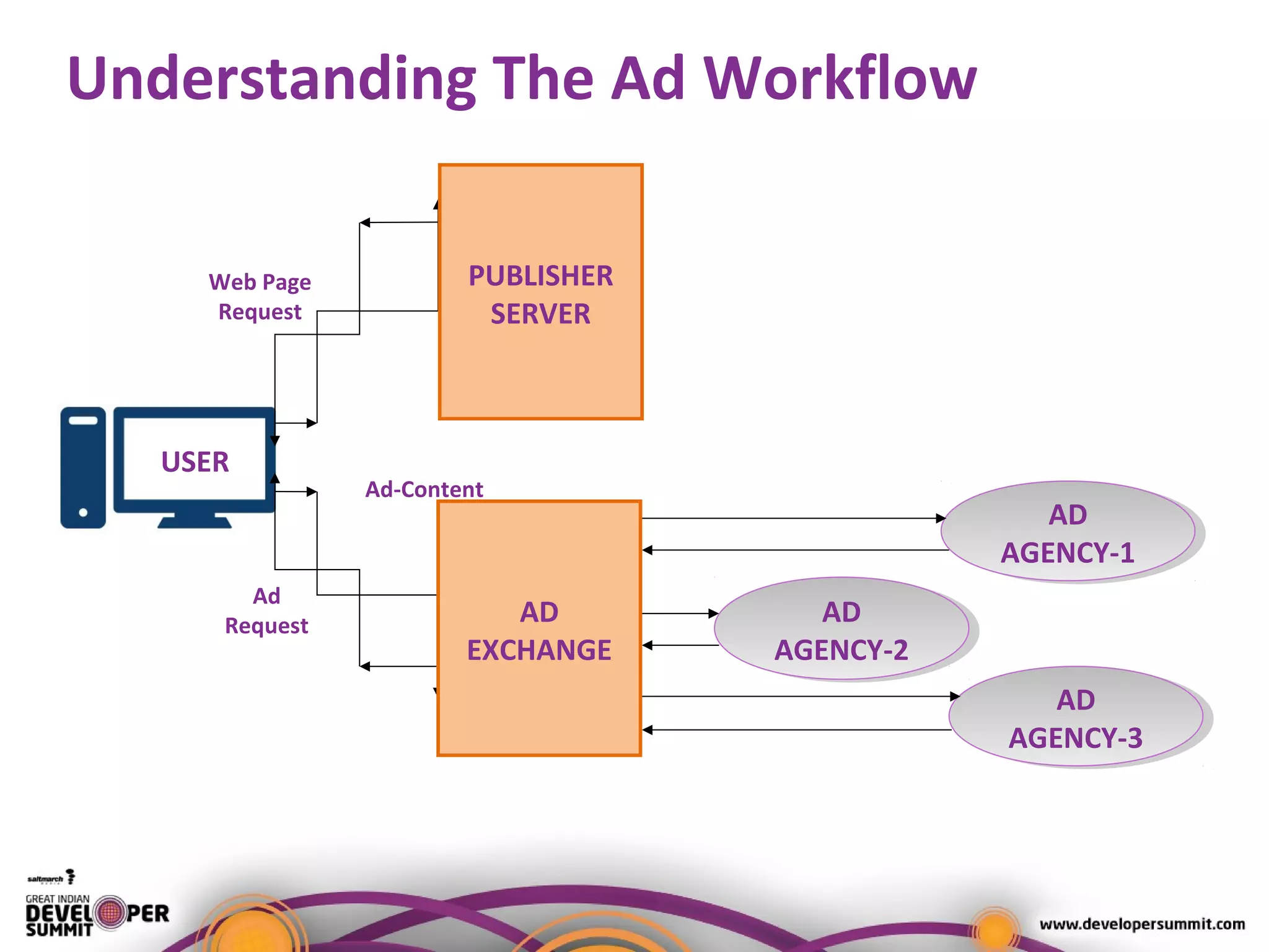 Understanding The Ad Workflow
AD
AGENCY-2
AD
AGENCY-2
AD
AGENCY-3
AD
AGENCY-3
AD
AGENCY-1
AD
AGENCY-1
USER
Web Page
Request
Ad
Request
Ad-Content
PUBLISHER
SERVER
AD
EXCHANGE
 
